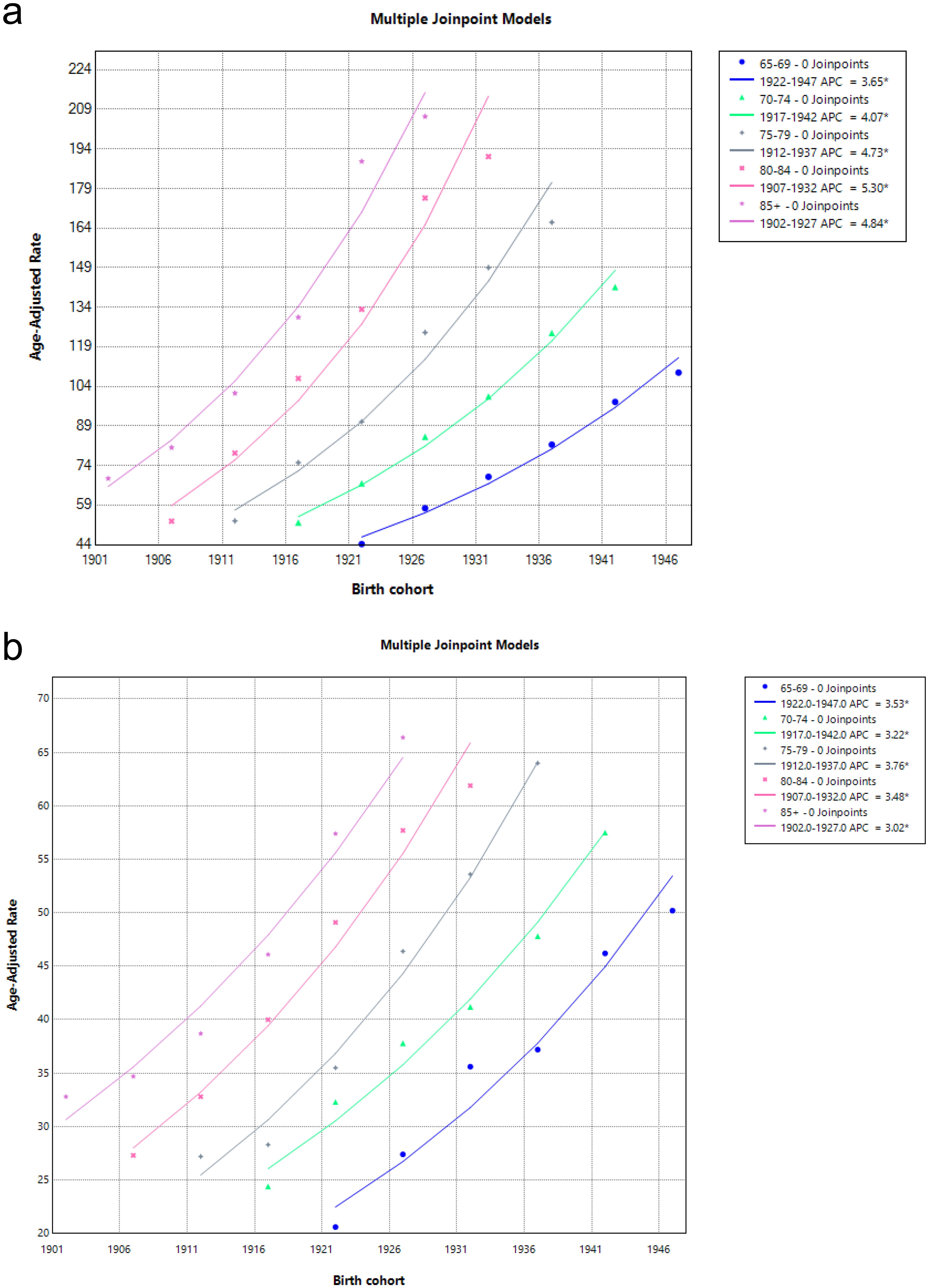 Associations of age and birth cohort with CMM (cutaneous malignant melanoma).