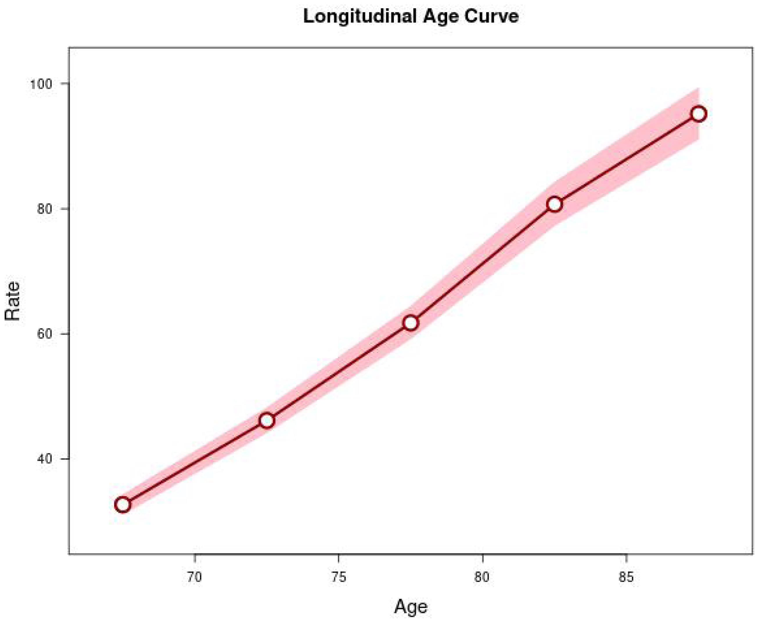 Longitudinal age curves of CMM in SEER 8 from 1978 to 2016 and corresponding 95% CI.