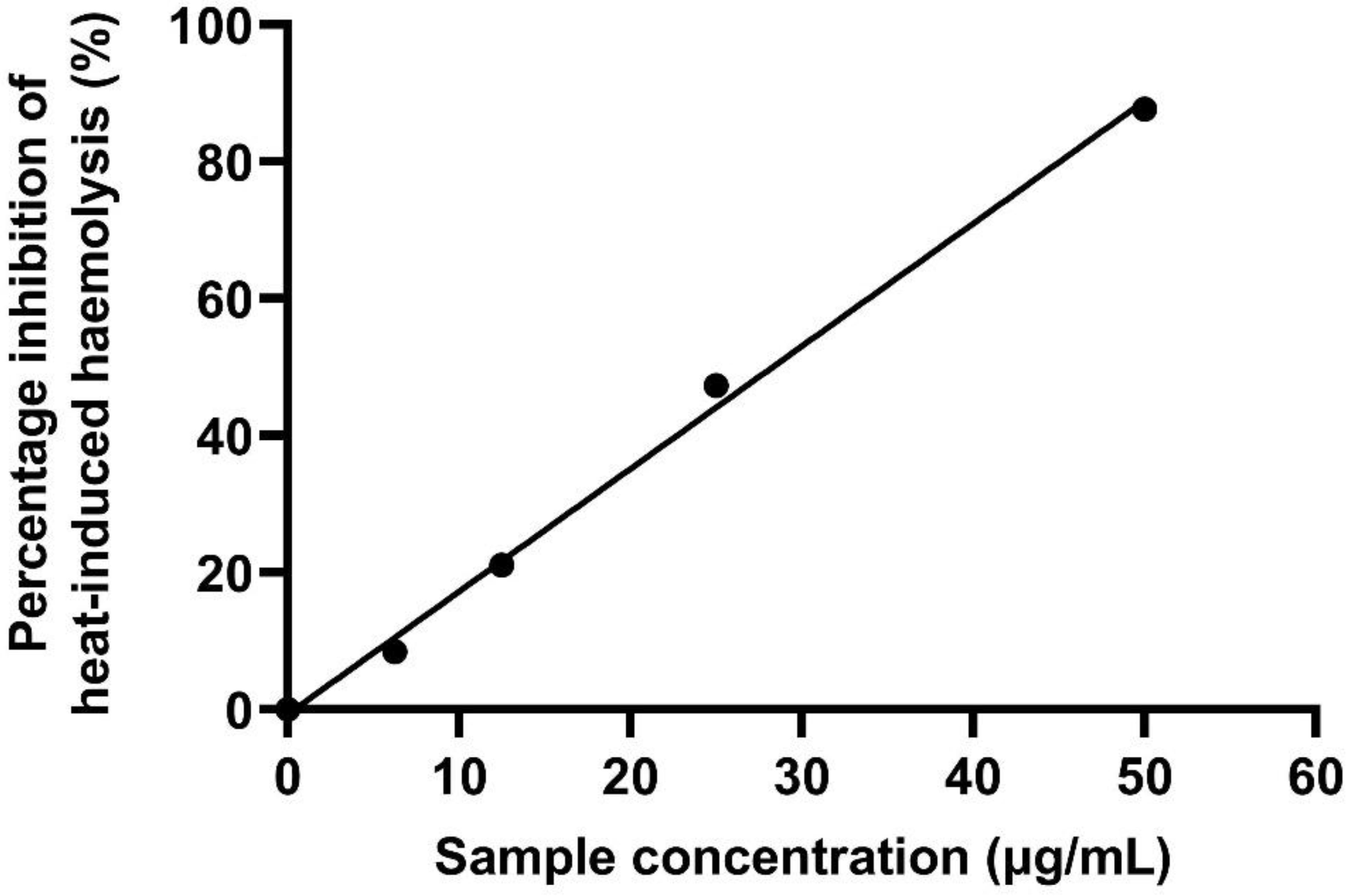 Dose-dependent inhibition of heat-induced hemolysis by emulgel containing <italic>Alpinia calcarata</italic> rhizome essential oil.