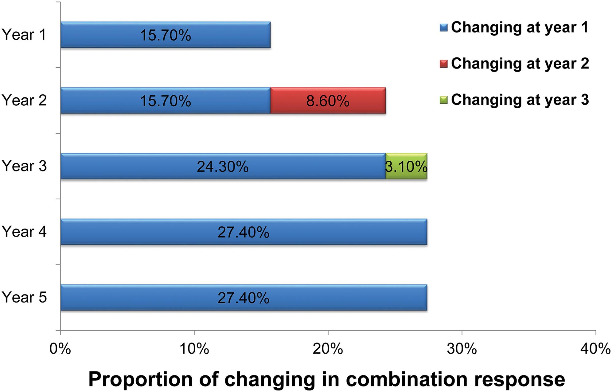 Combination response occurred mainly during the first 3 years in optimal patients.
