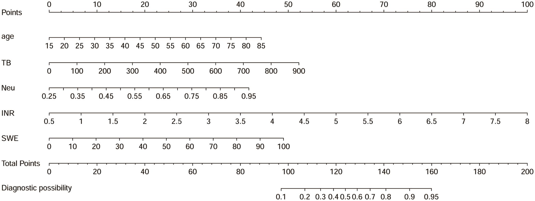 A novel nomogram for the prediction of the prognosis of patients with ACLF caused by HBV infection.