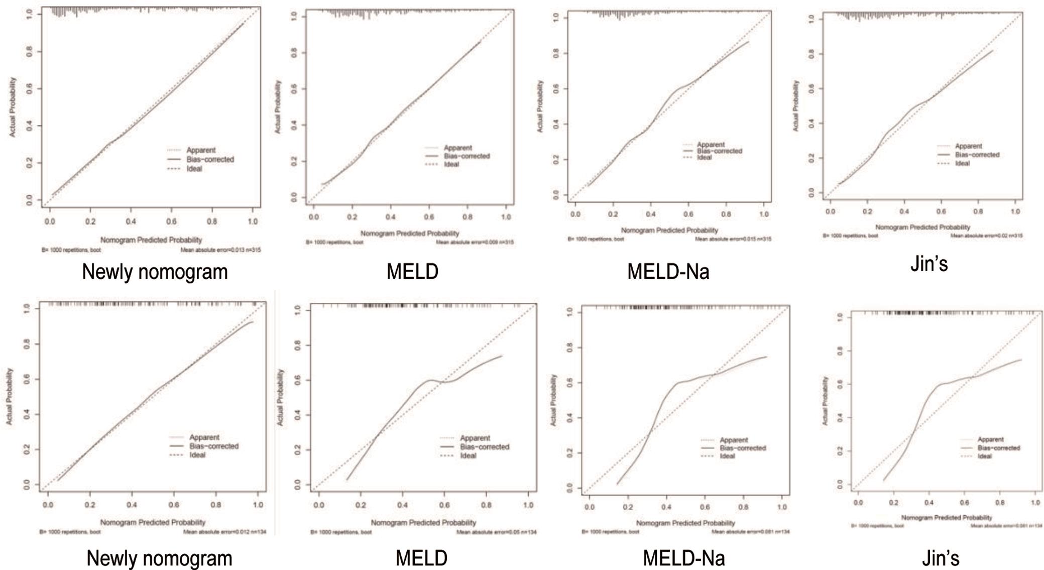 Calibration curves of the newly developed nomogram, MELD, MELD-Na, and Jin’s models.