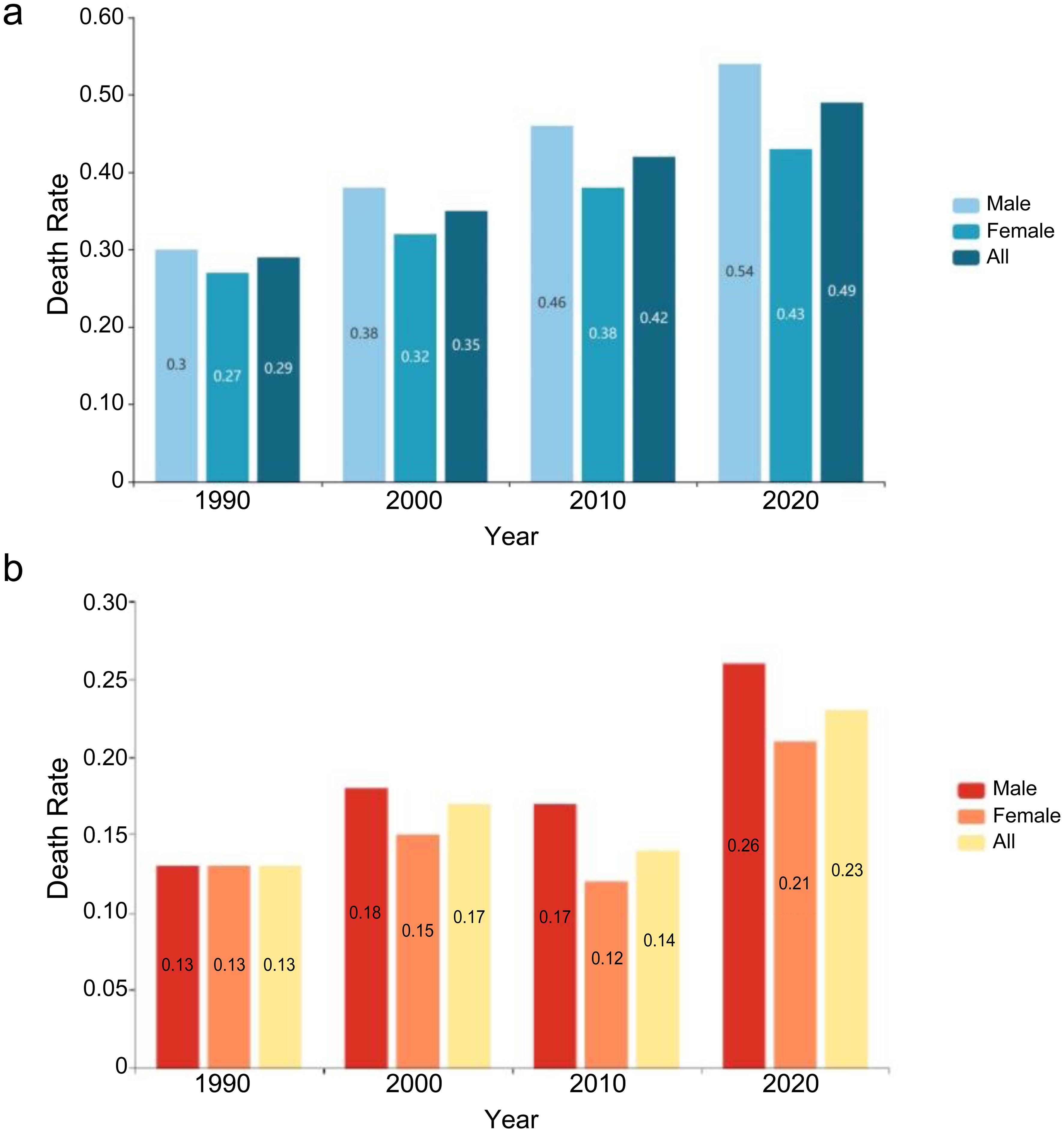 Comparative analysis of mortality rates of motor neuron diseases in different genders.