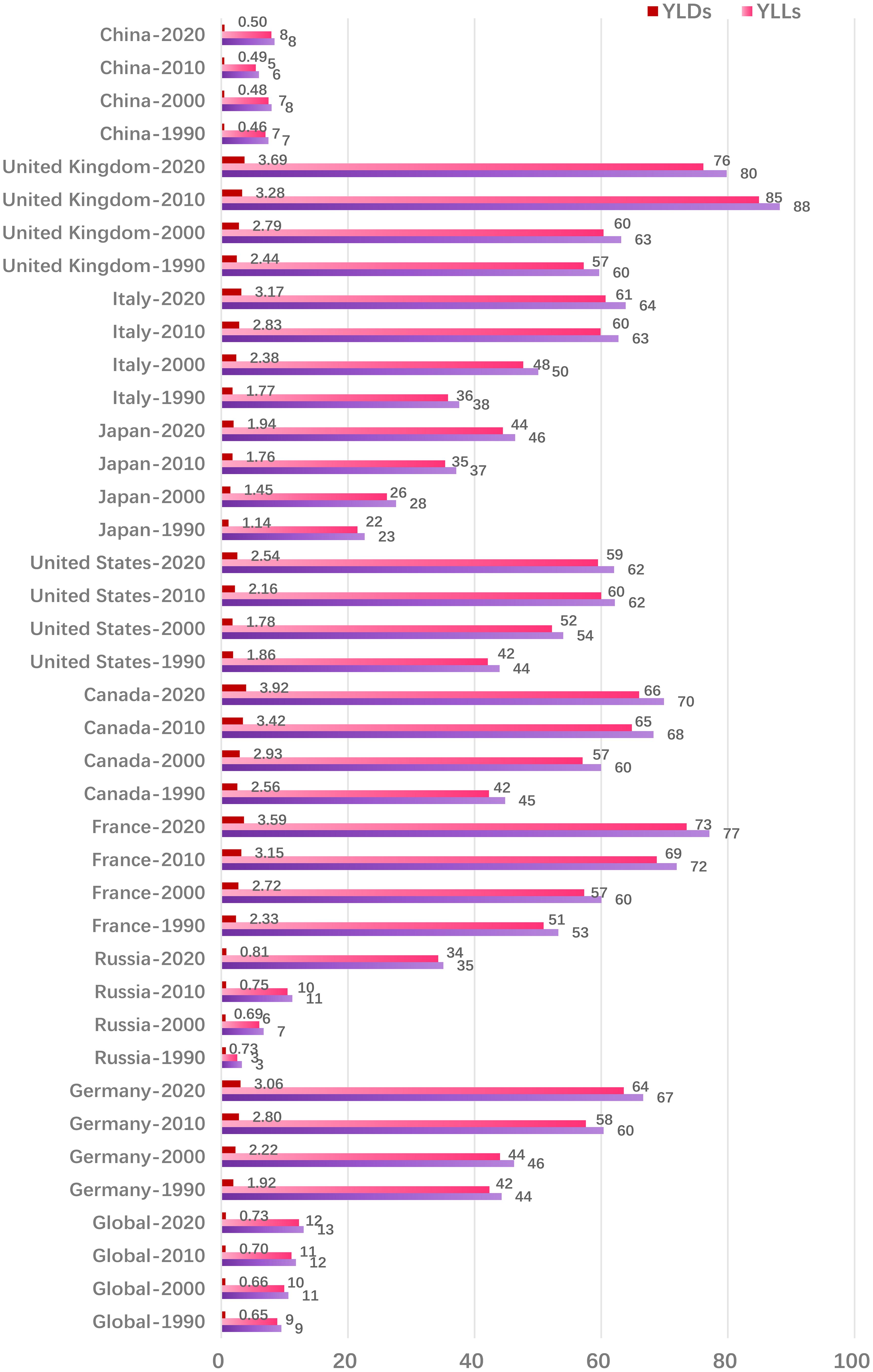 The rates of disability-adjusted life years (DALYs), years of life lost (YLLs), and years lived with disability (YLDs) in the G8 country blocs and Chinese populations over different years.