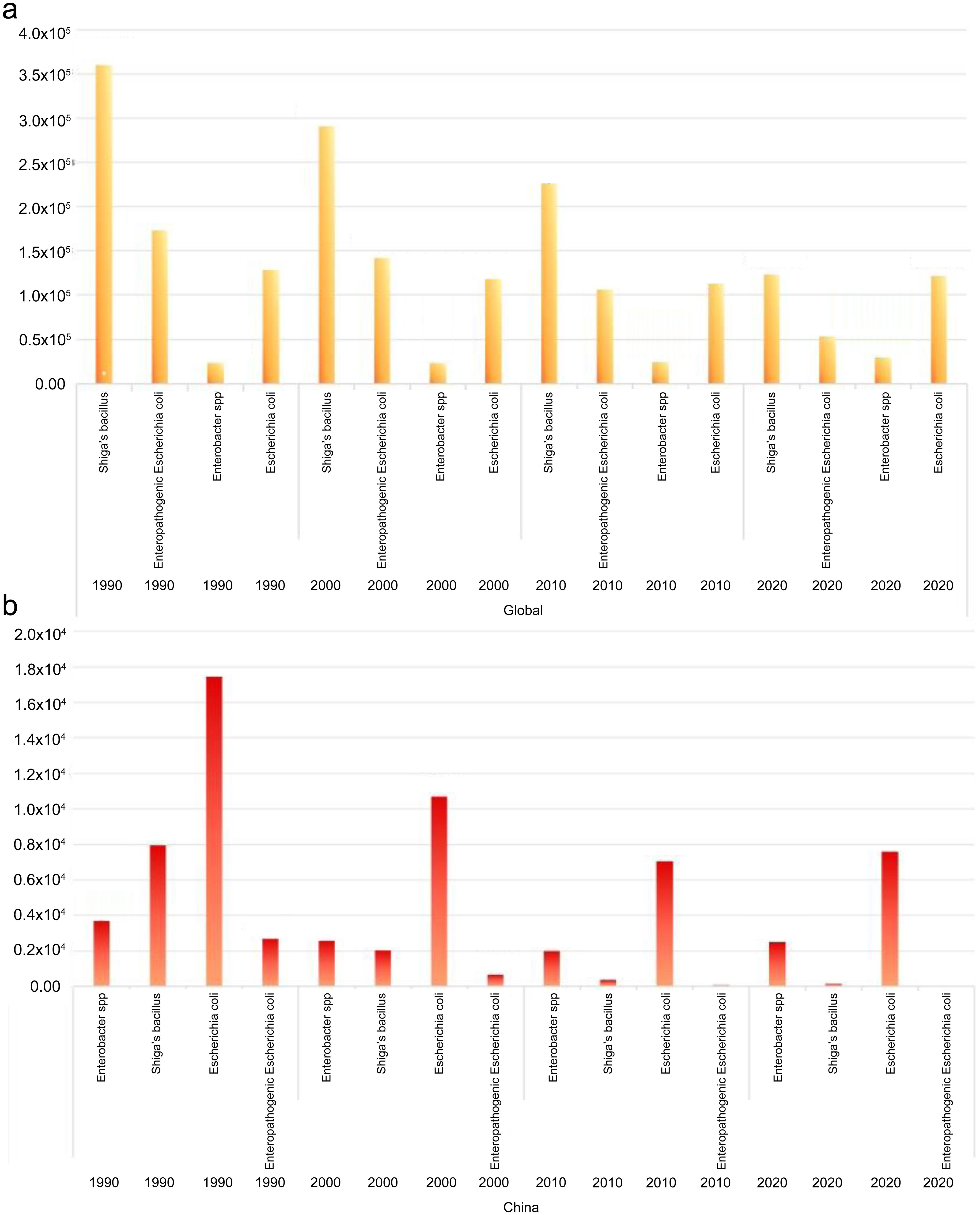 Comparative analysis of the mortality rates of motor neuron diseases caused by different bacterial communities. (a) The global death tolls for different years and different bacterial strains. (b) The Chinese death tolls for different years and different bacterial strains.