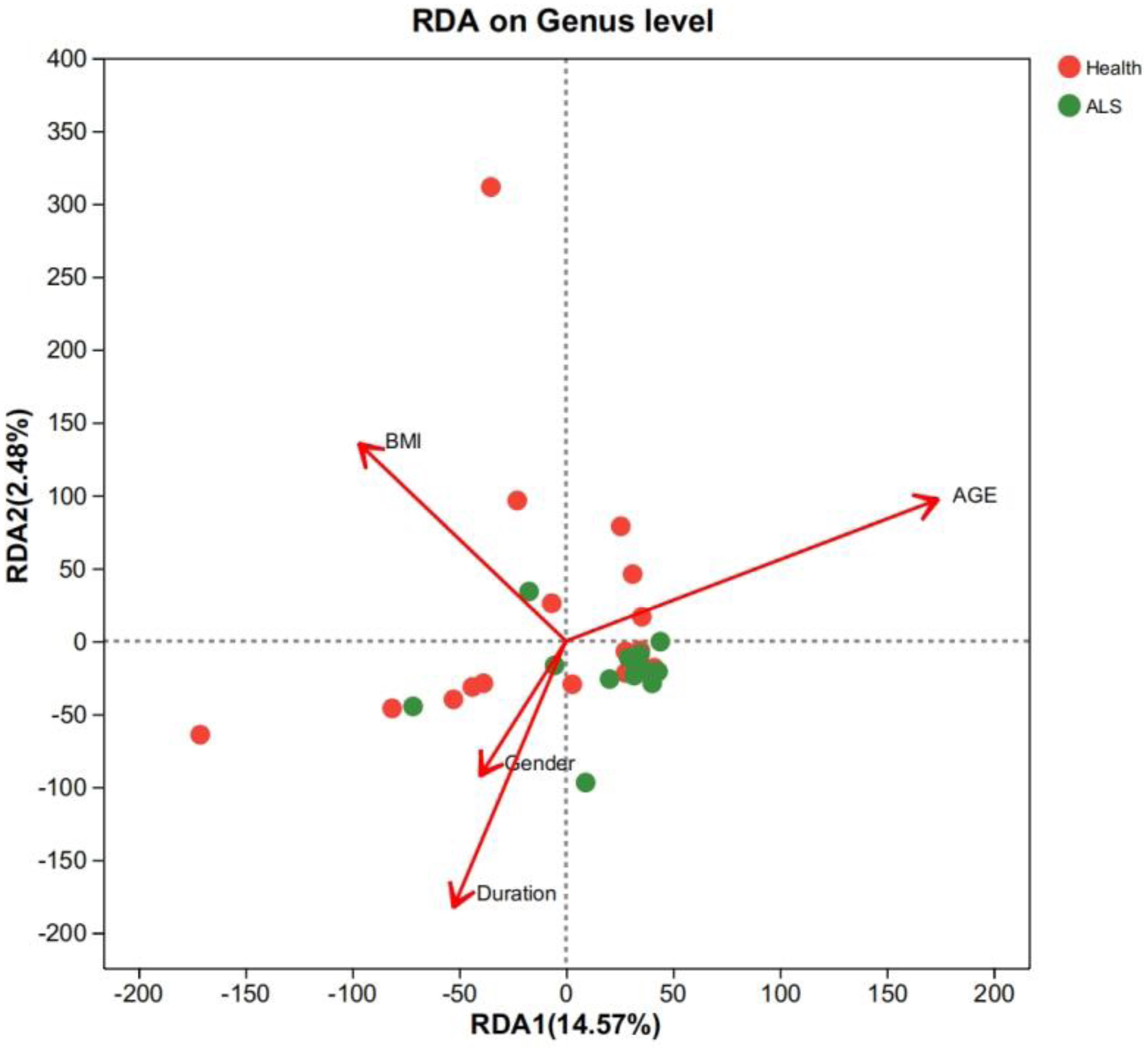 Relationship analysis of environmental factors for amyotrophic lateral sclerosis (ALS).