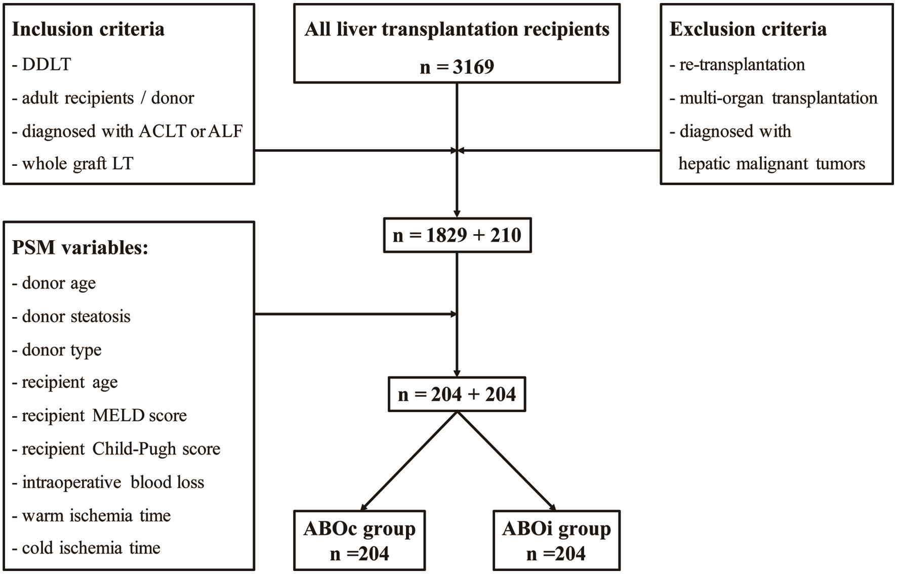Stratified Analysis of Survival Benefit for ABO-incompatible Deceased ...