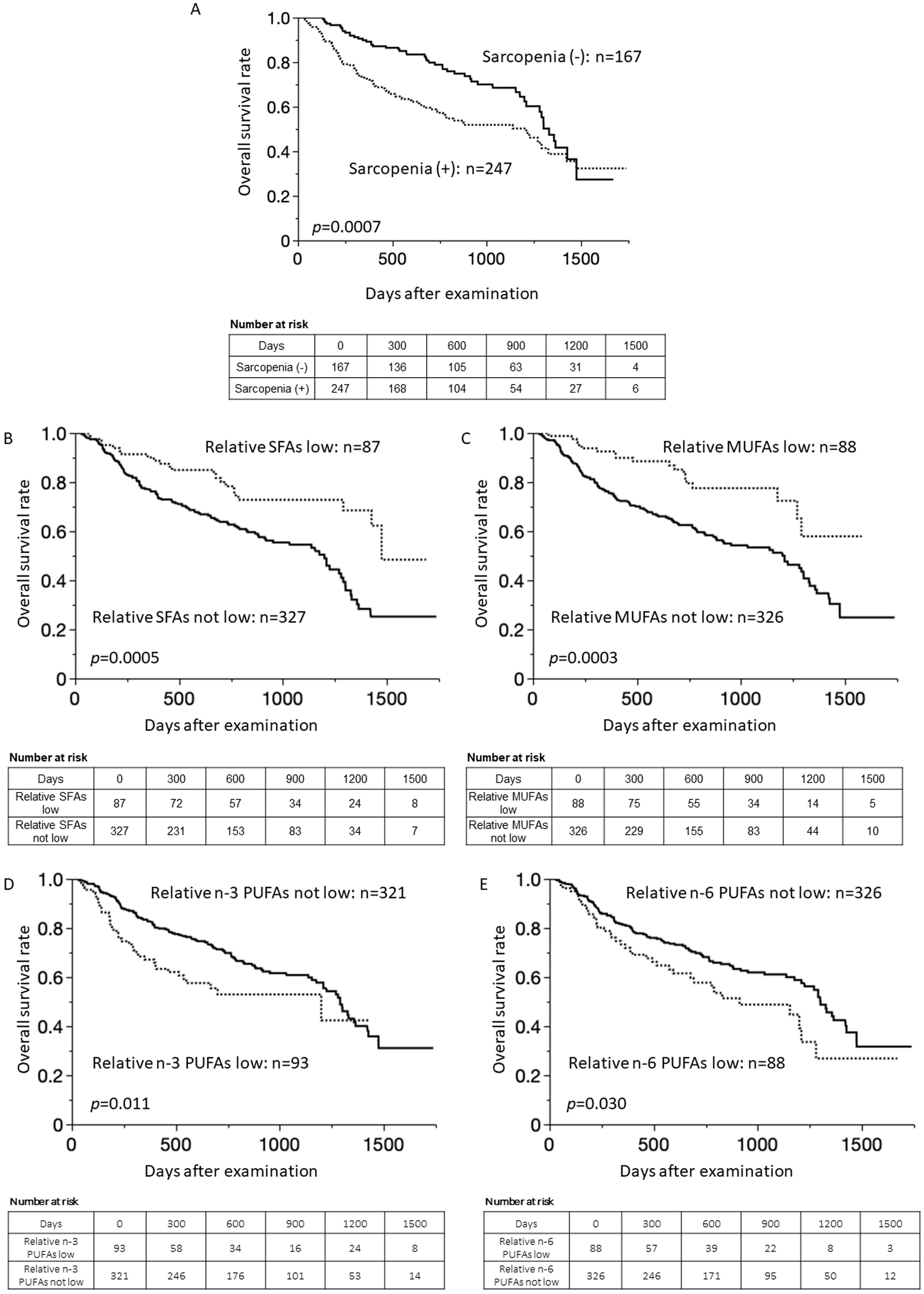 Kaplan-Meier survival curves for the length of time until death.