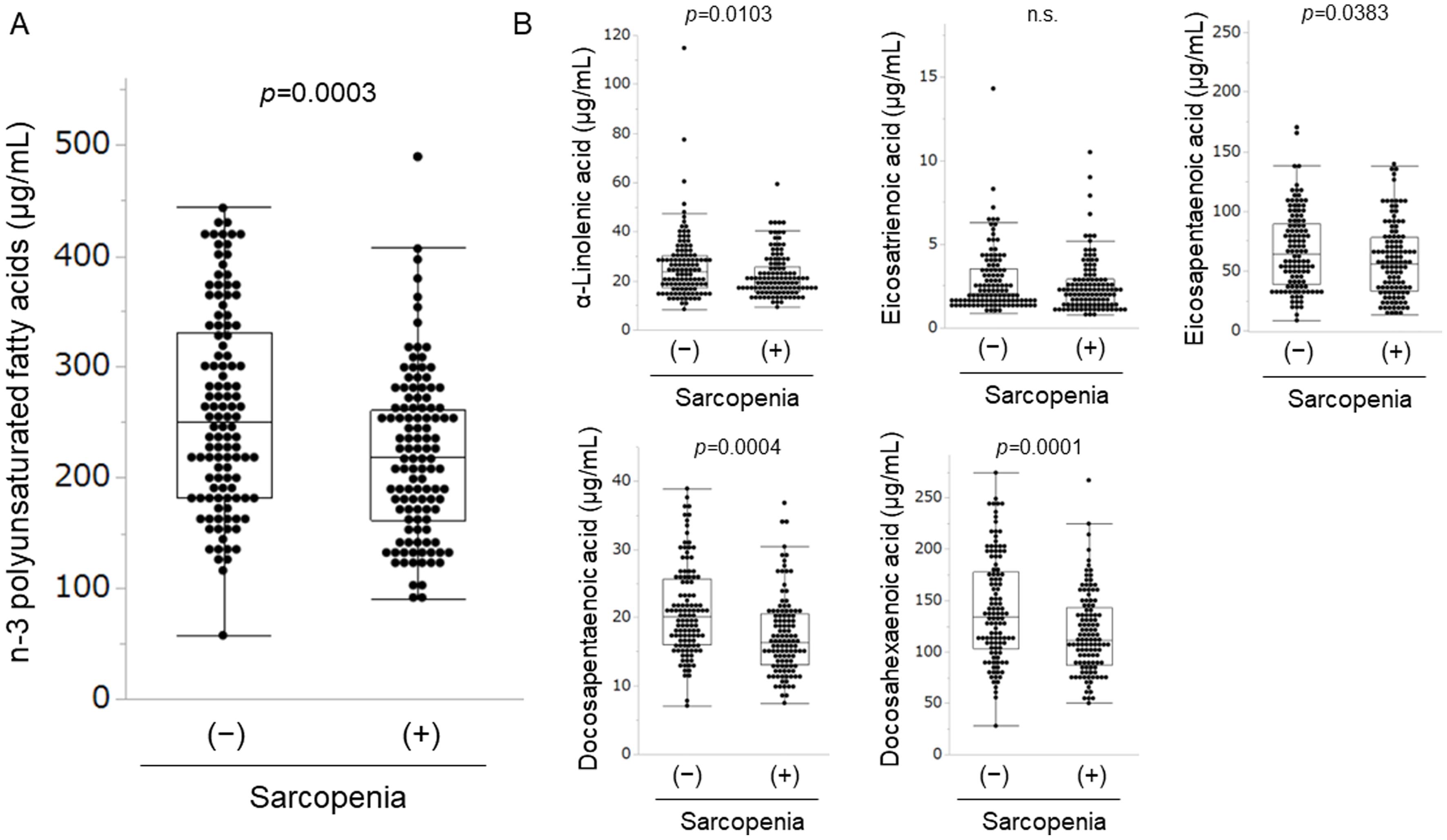 The comparison of n-3 polyunsaturated fatty acids with and without sarcopenia in matched patients with liver cirrhosis.