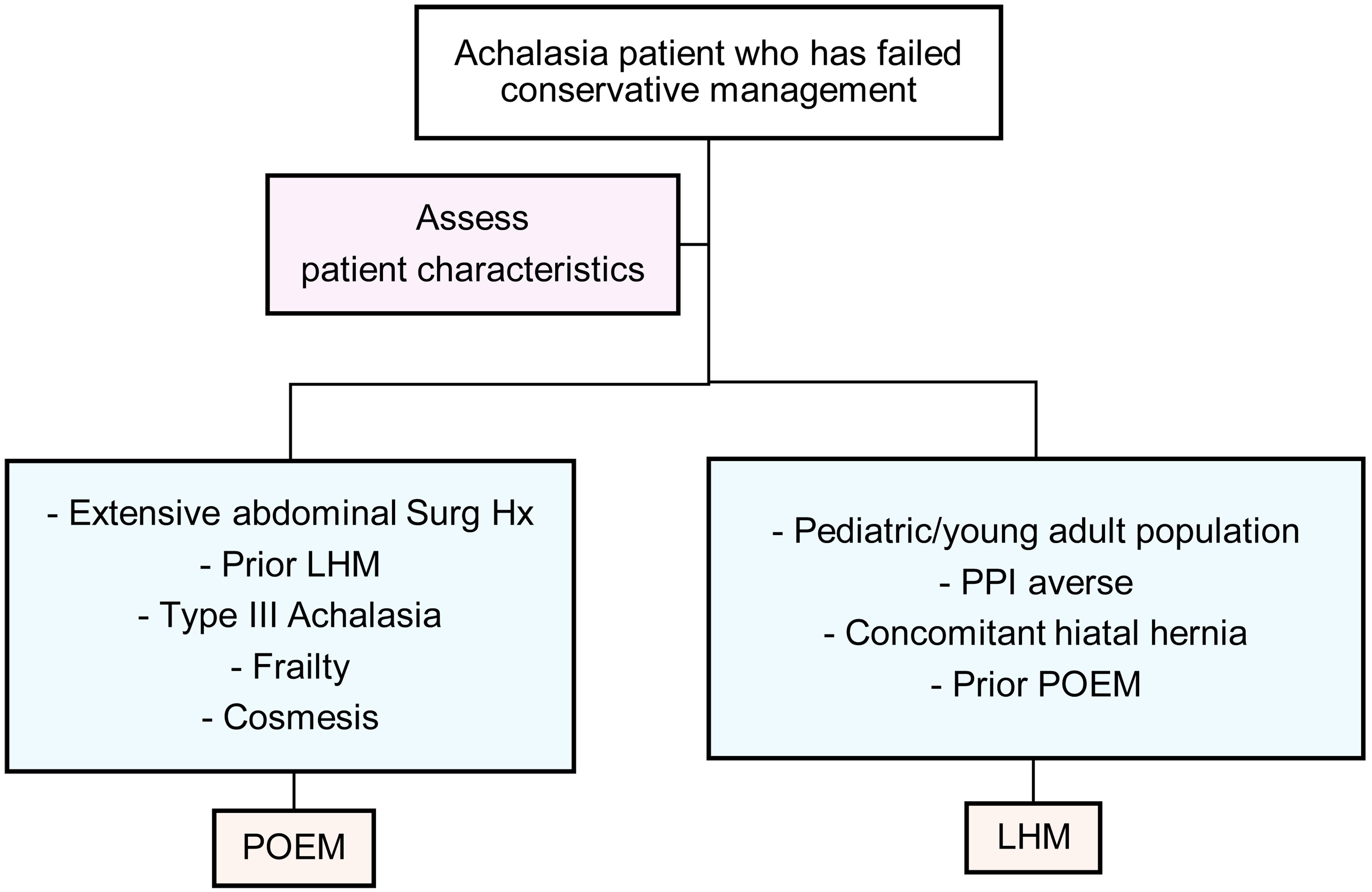 Treatment algorithm for selecting POEM versus LHM in achalasia patients after failed conservative management.