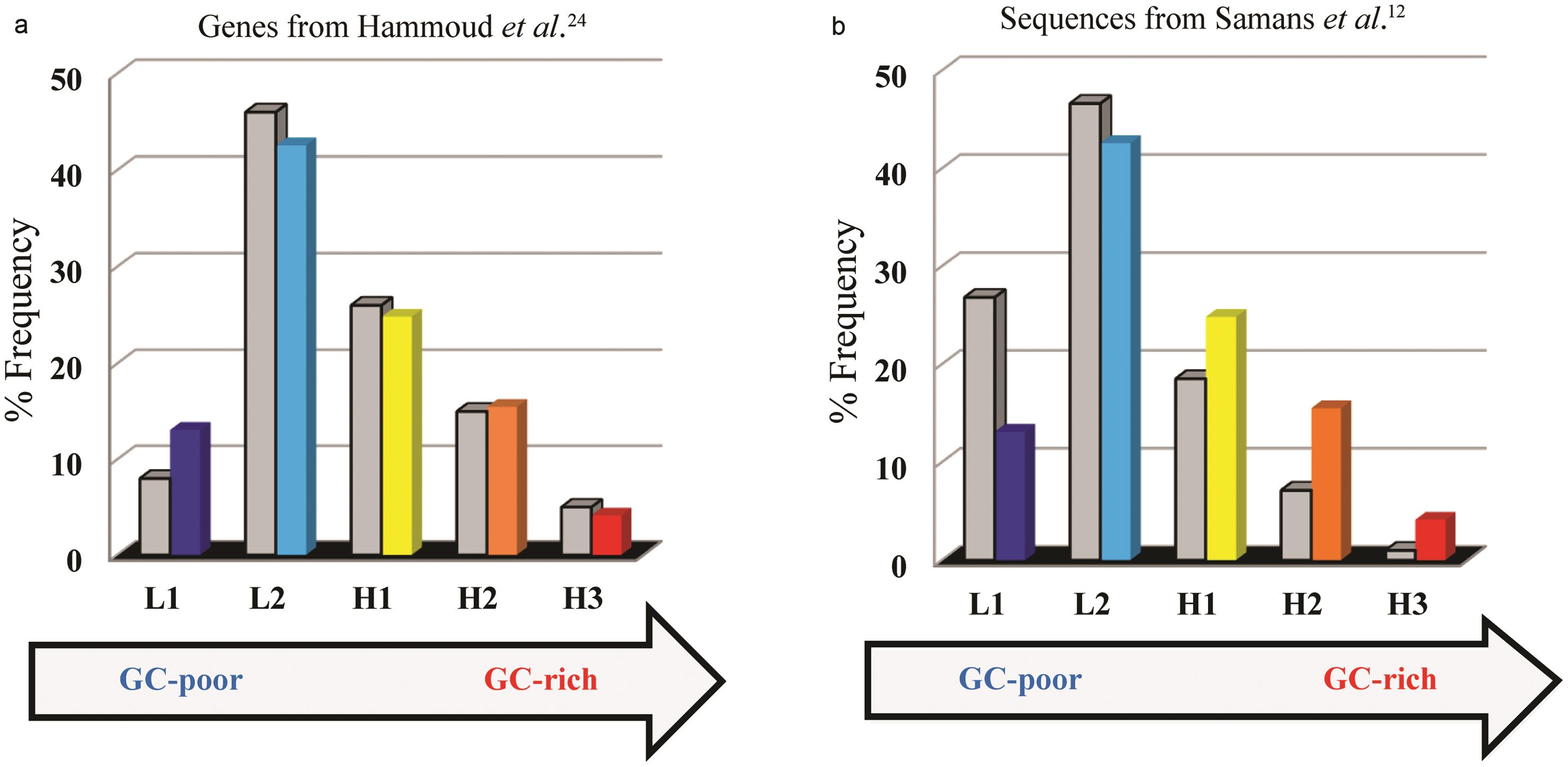 Distribution of genes and sequences from literature across human isochore families.