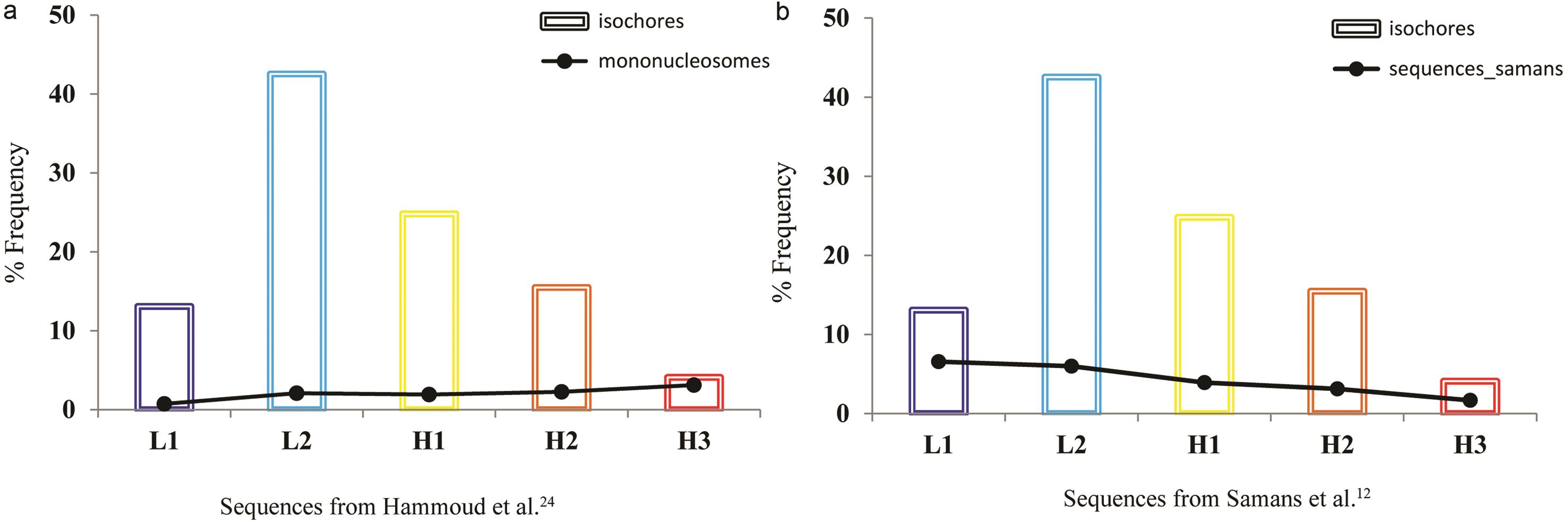 Plots showing density of sequences from literature across isochores.