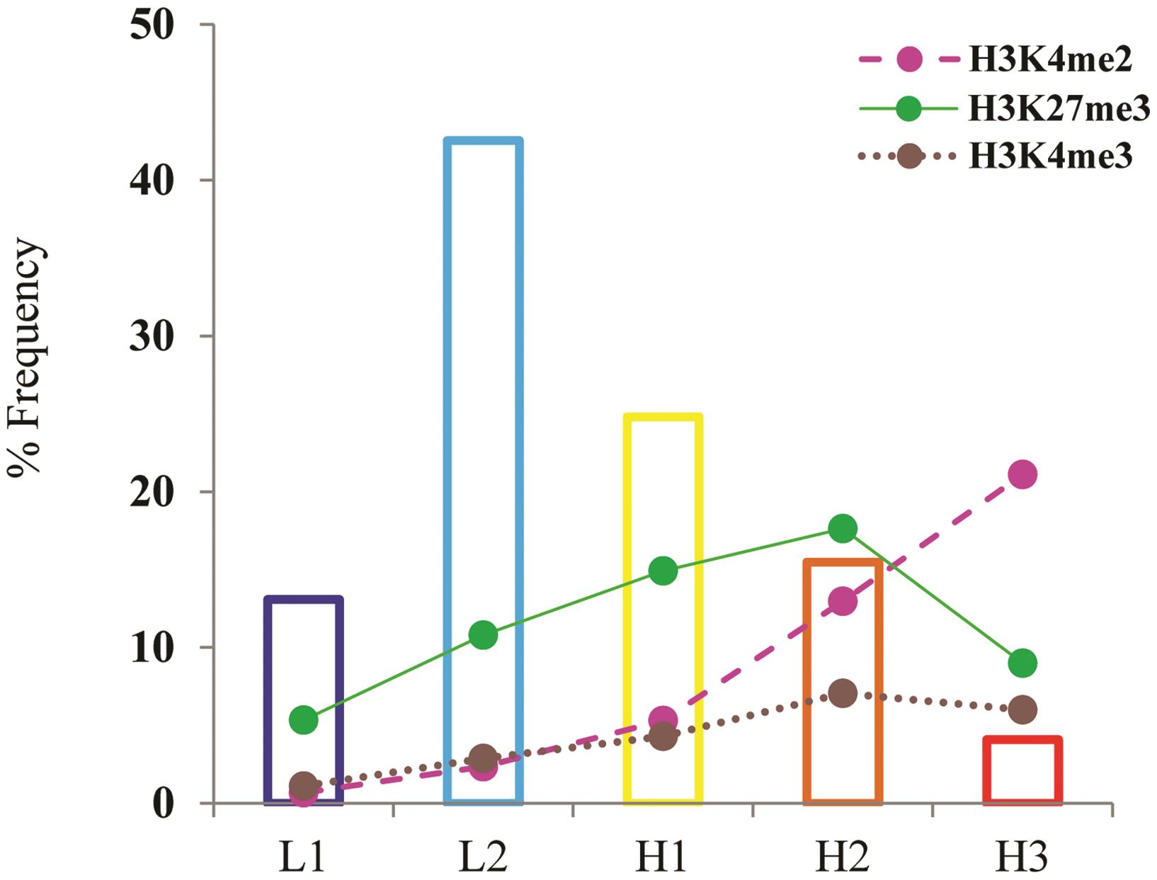 Plot showing densities of modified histones in the isochore families.