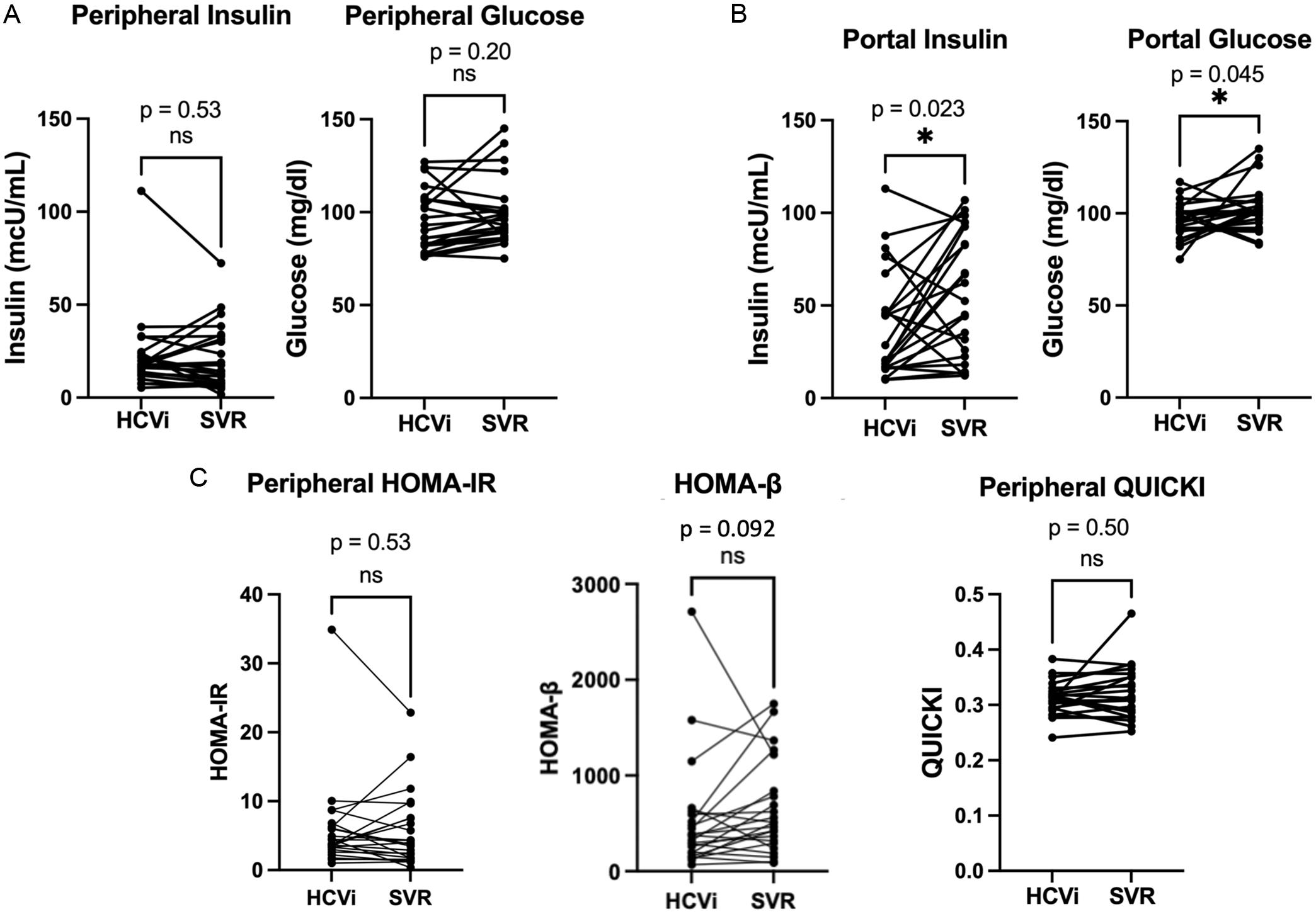 Reduction of portal insulin during HCV infection.