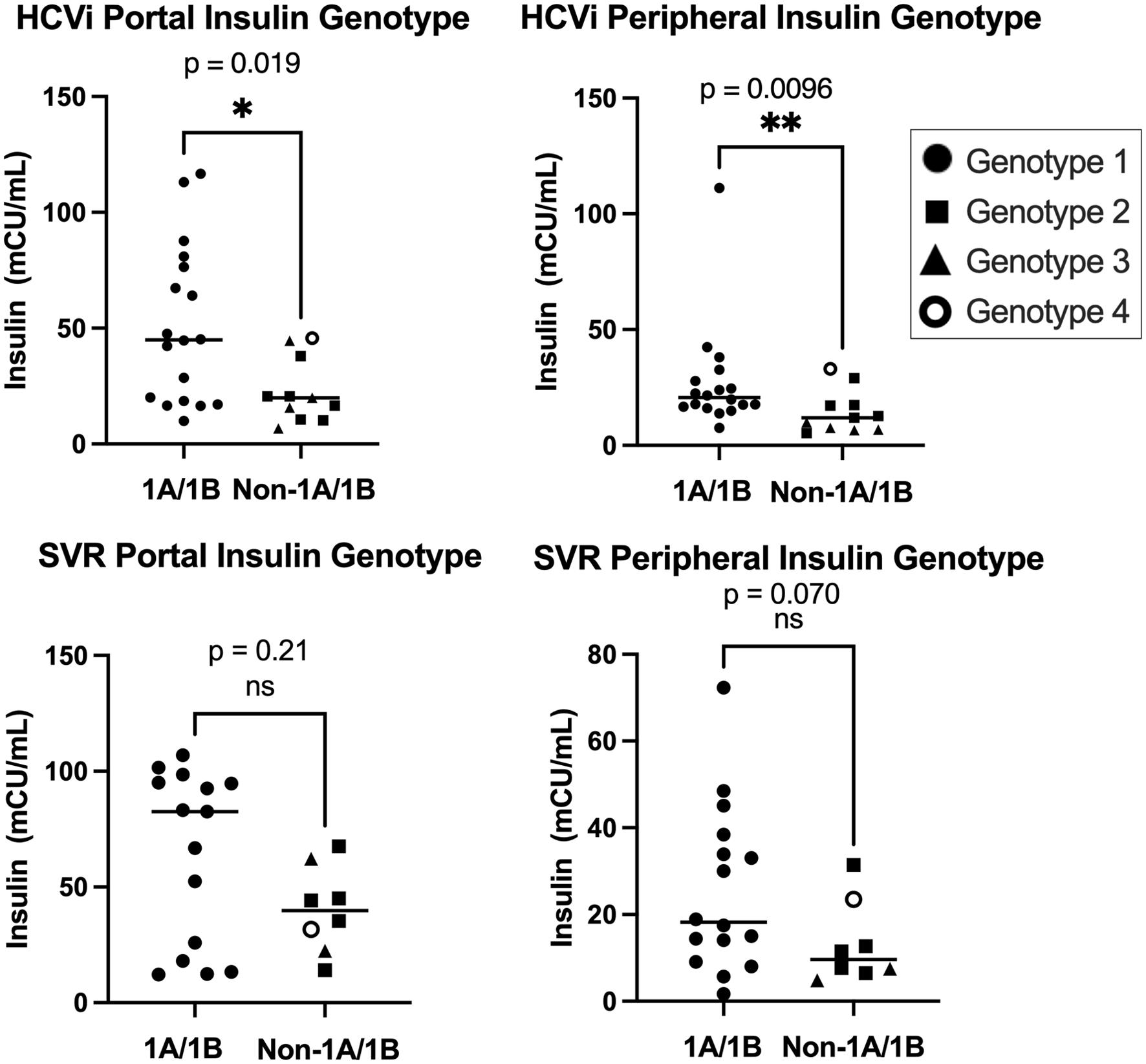 Relationships between portal insulin and genotype.