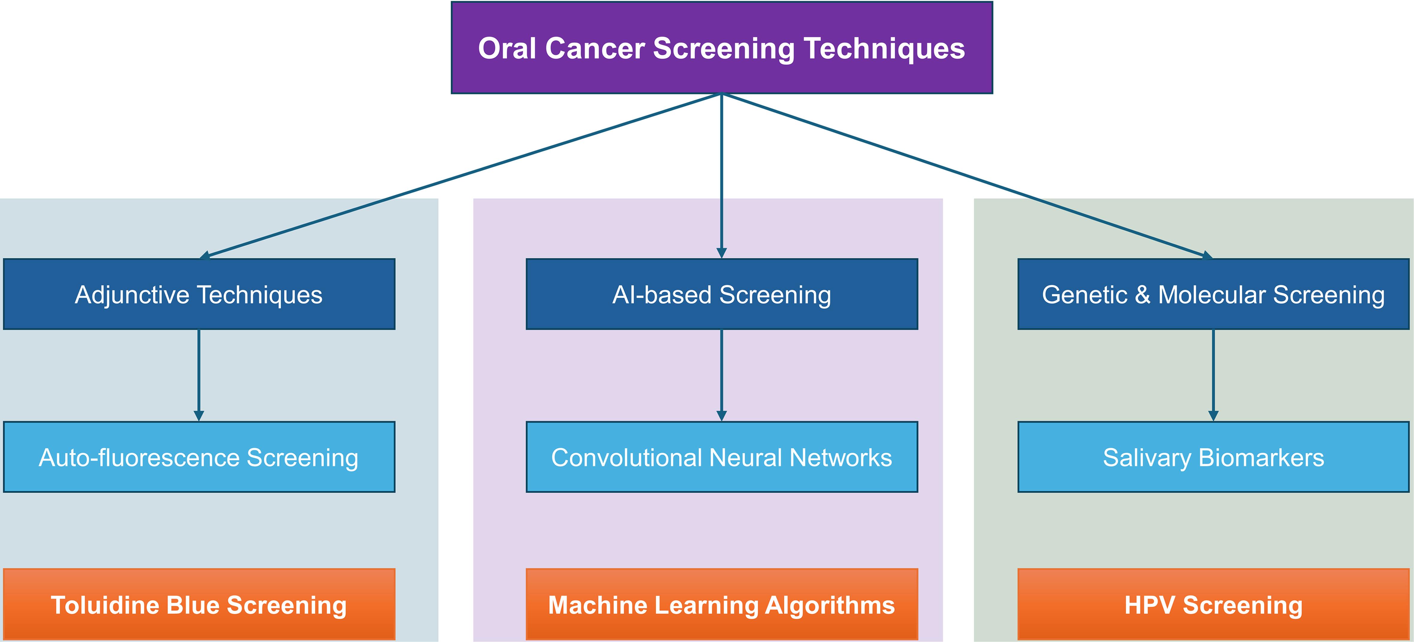 Oral cancer screening techniques.