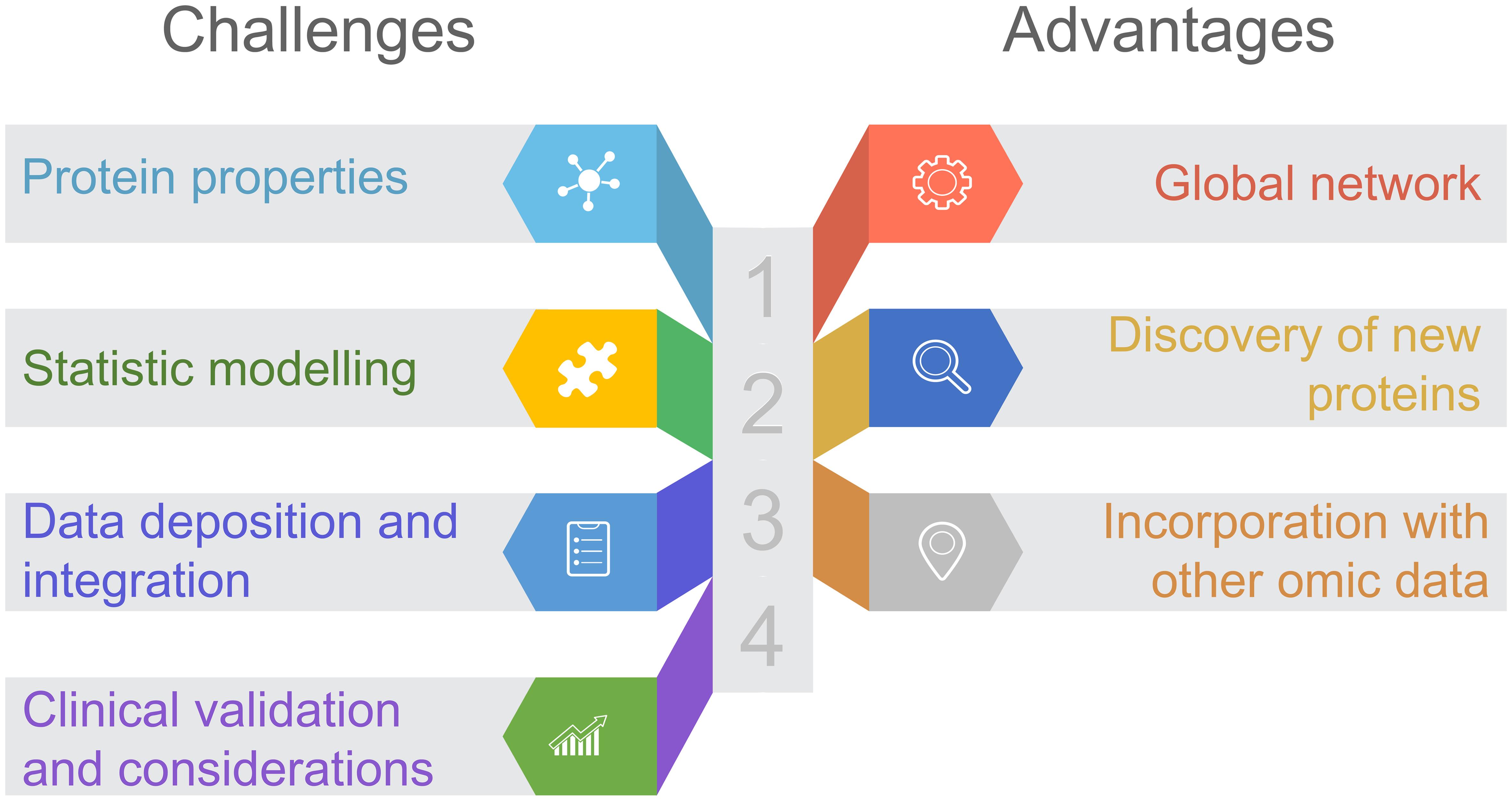 The challenges and advantages of high-throughput proteomics.