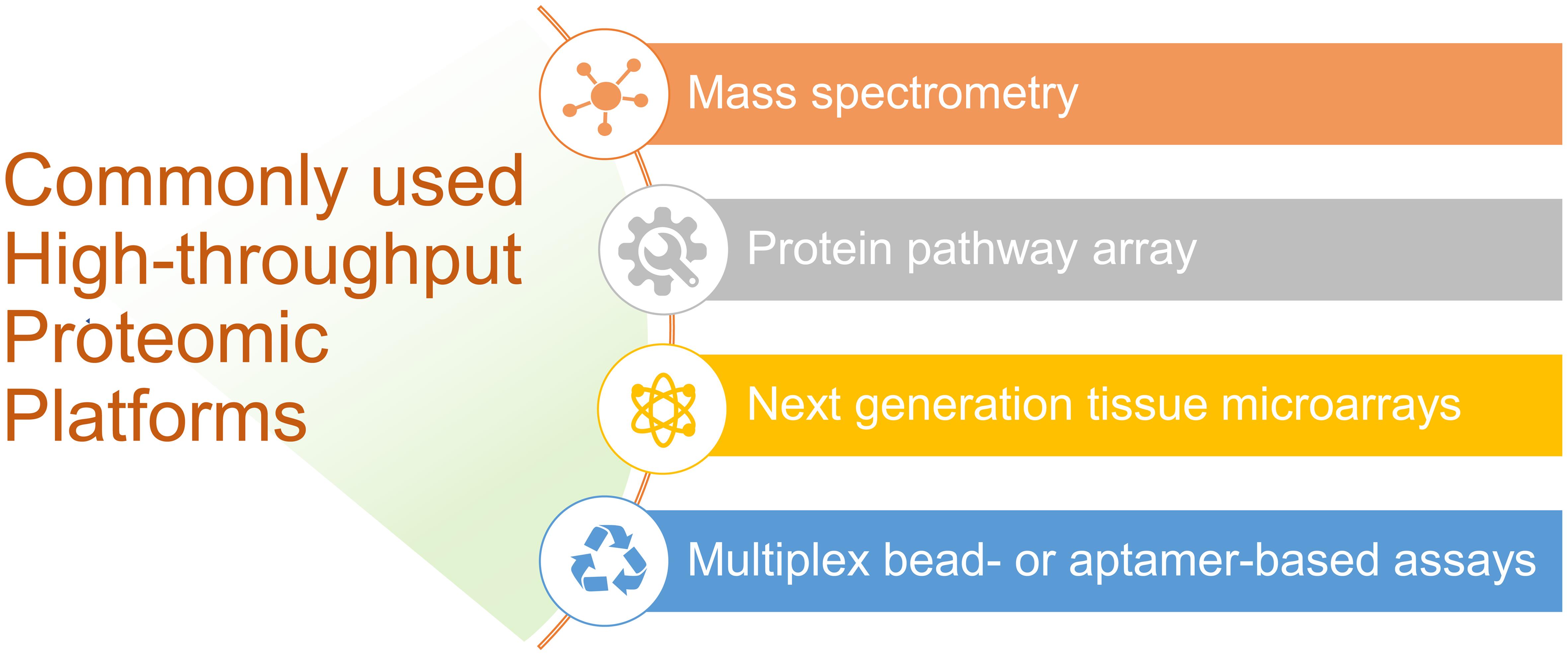 Commonly used proteomics platforms.