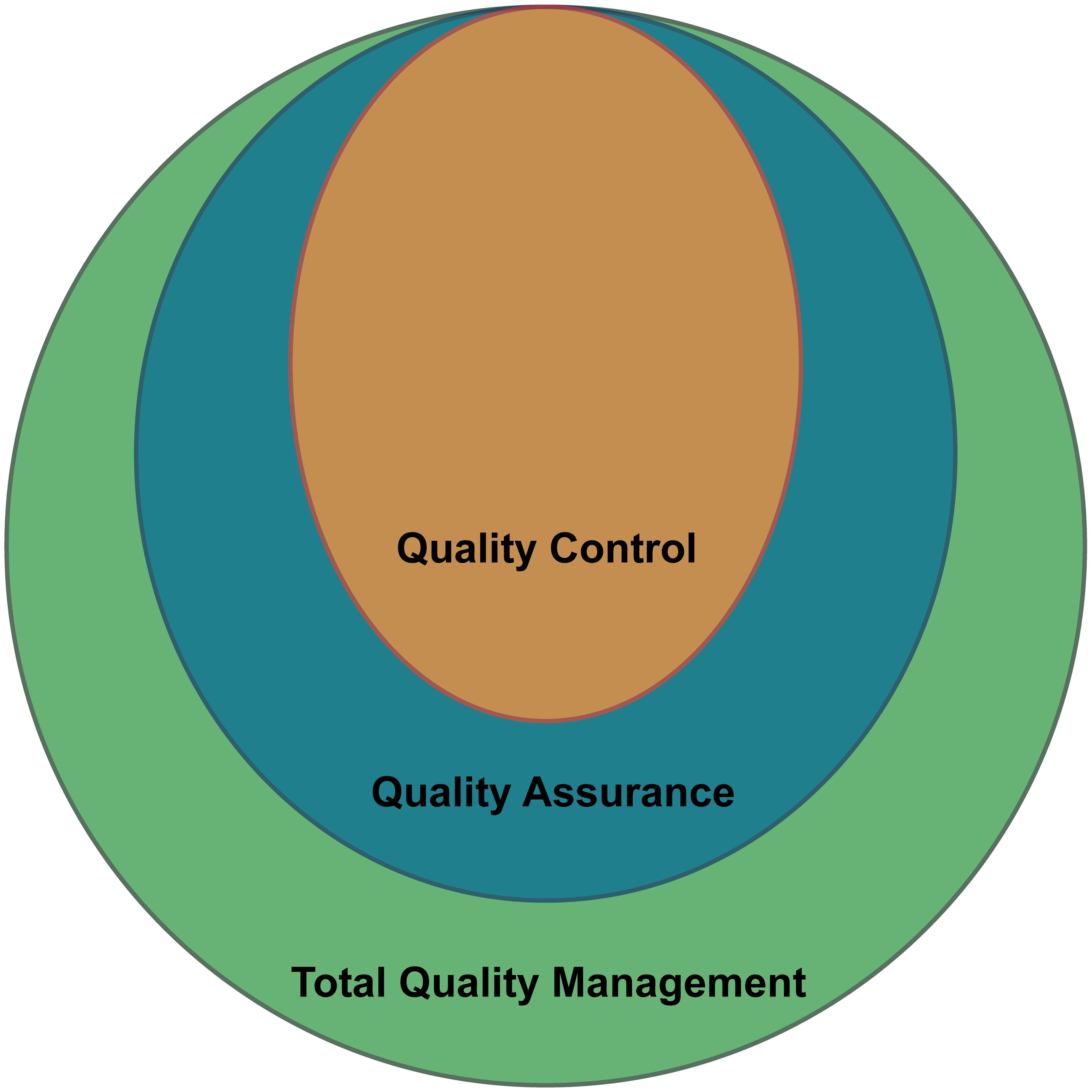 Schematic diagram of different laboratory quality plans/programs and their relationship with each other.