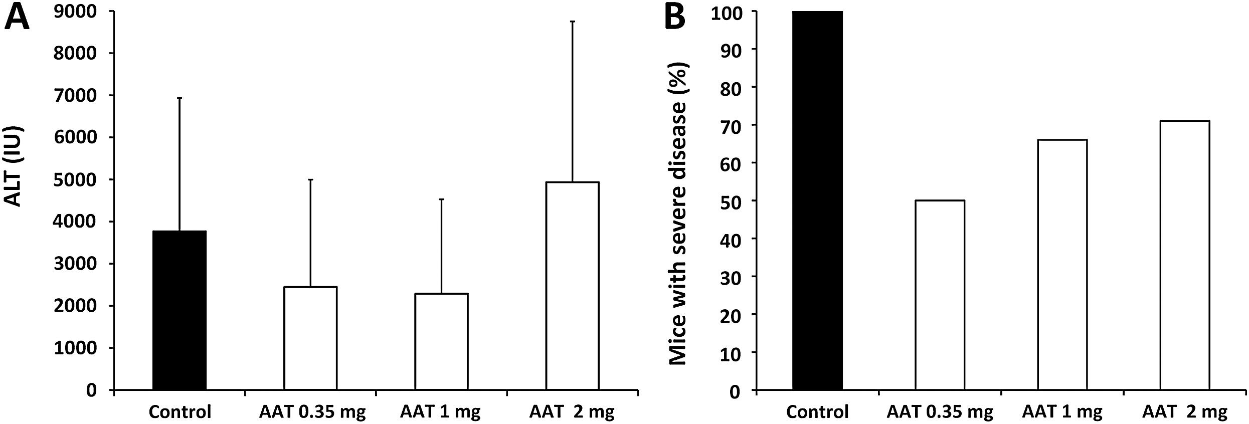 Effect of AAT on immune-mediated liver damage in the ConA-induced hepatitis model.