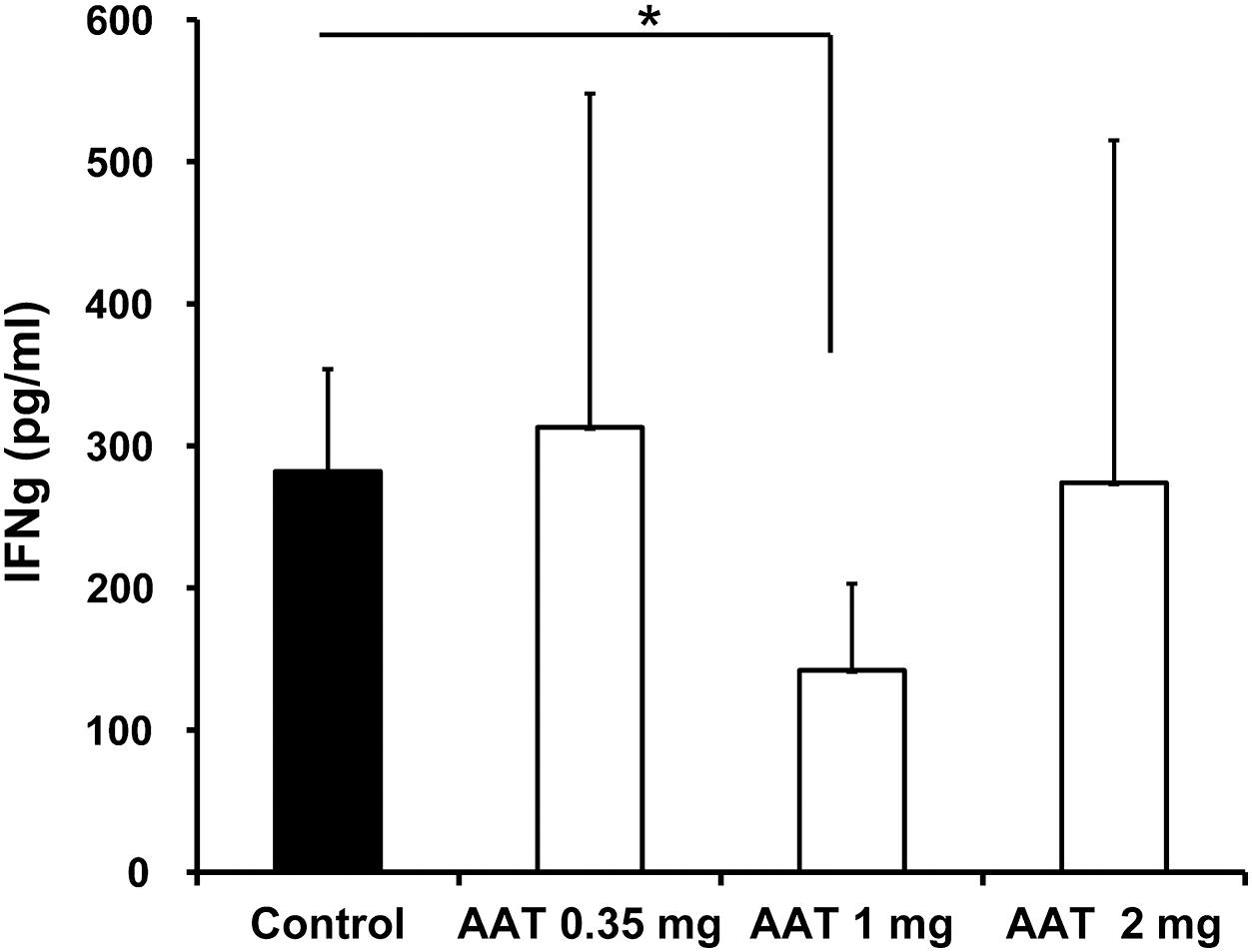 Effect of AAT on the inflammatory response in the ConA-induced hepatitis model.