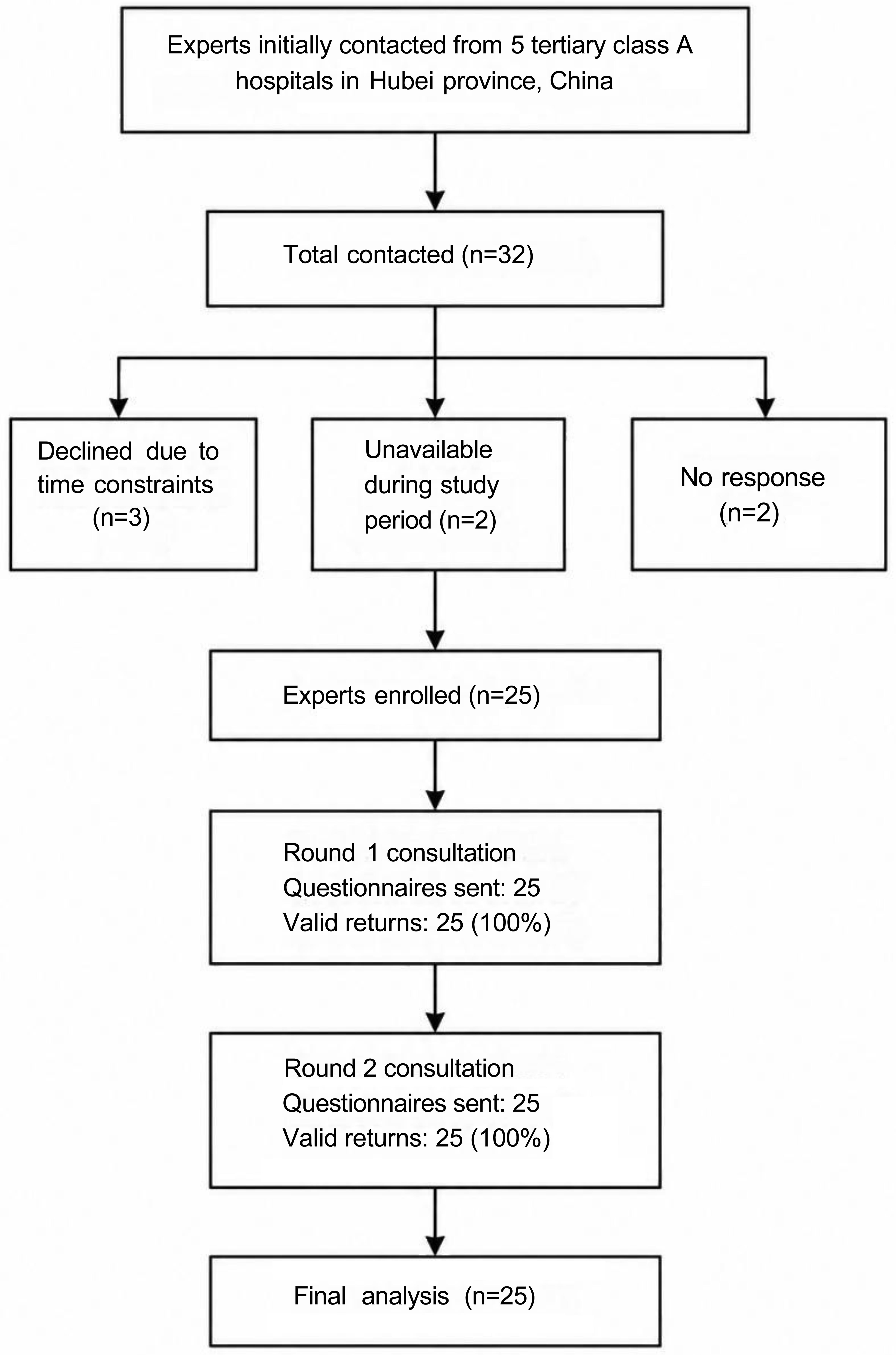 Flowchart of the expert selection process.