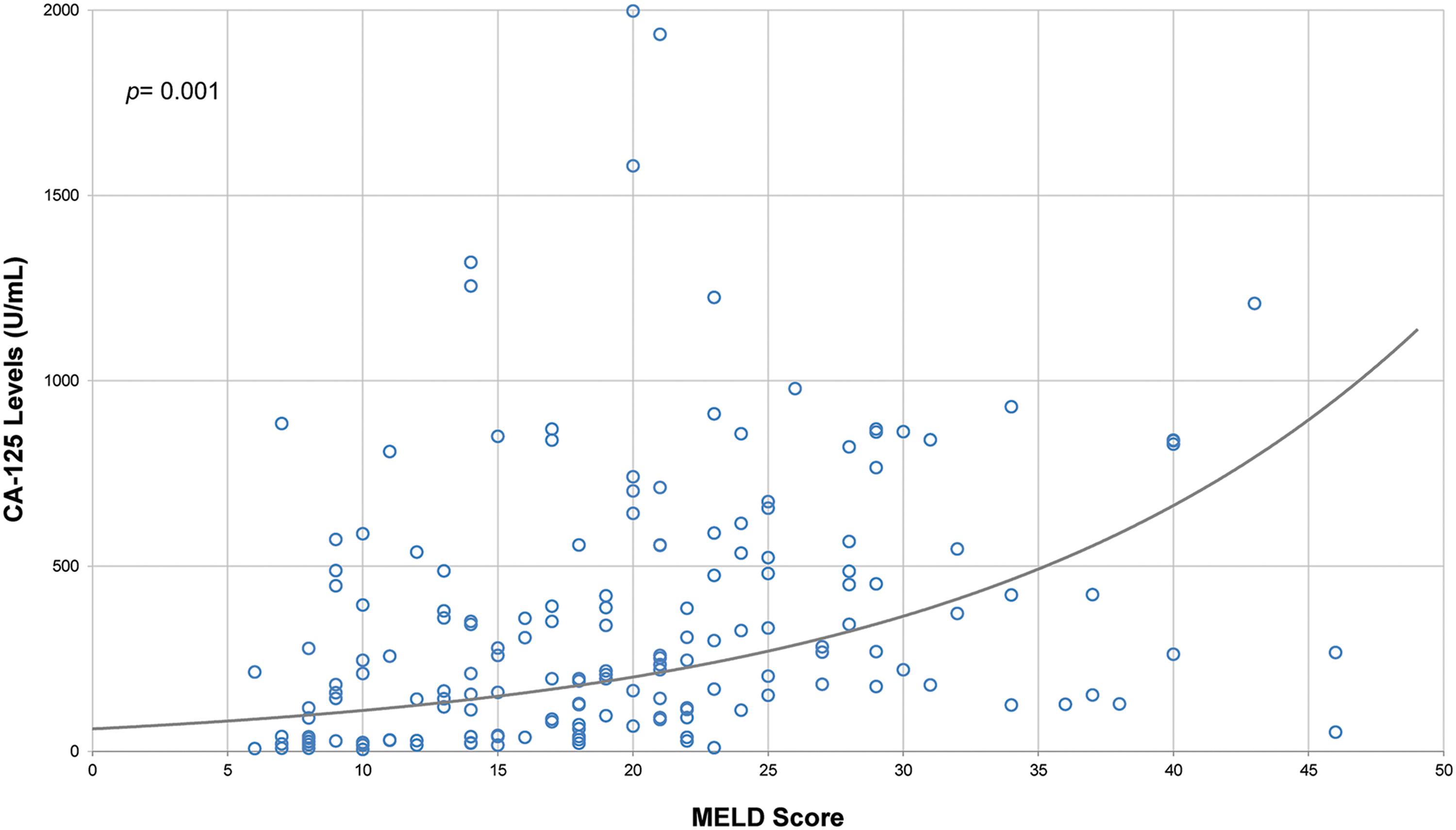 Scatter plot of linear regression analysis of MELD score and CA-125 antigen.