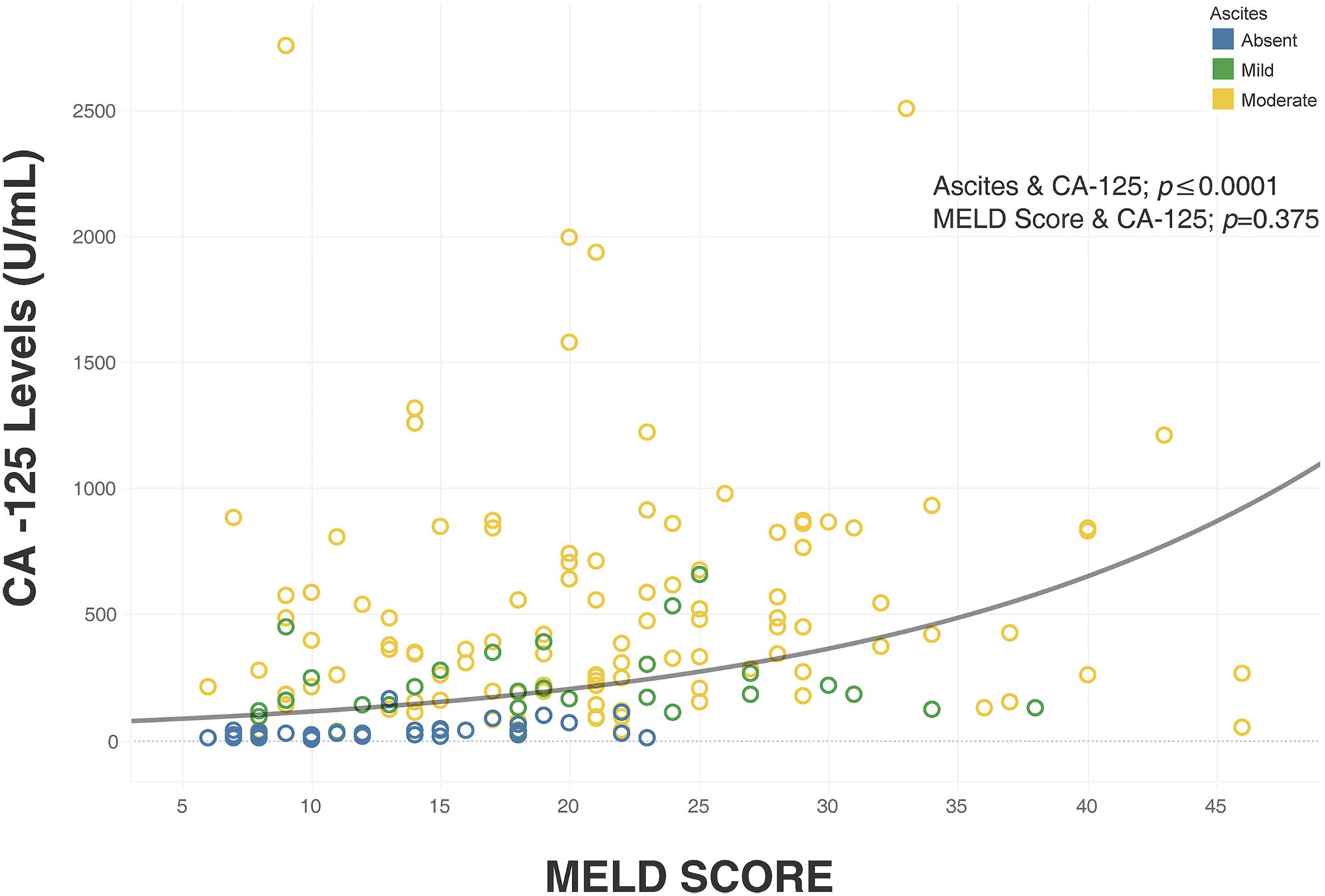 Linear regression analysis of CA-125 with MELD and degree of ascites.