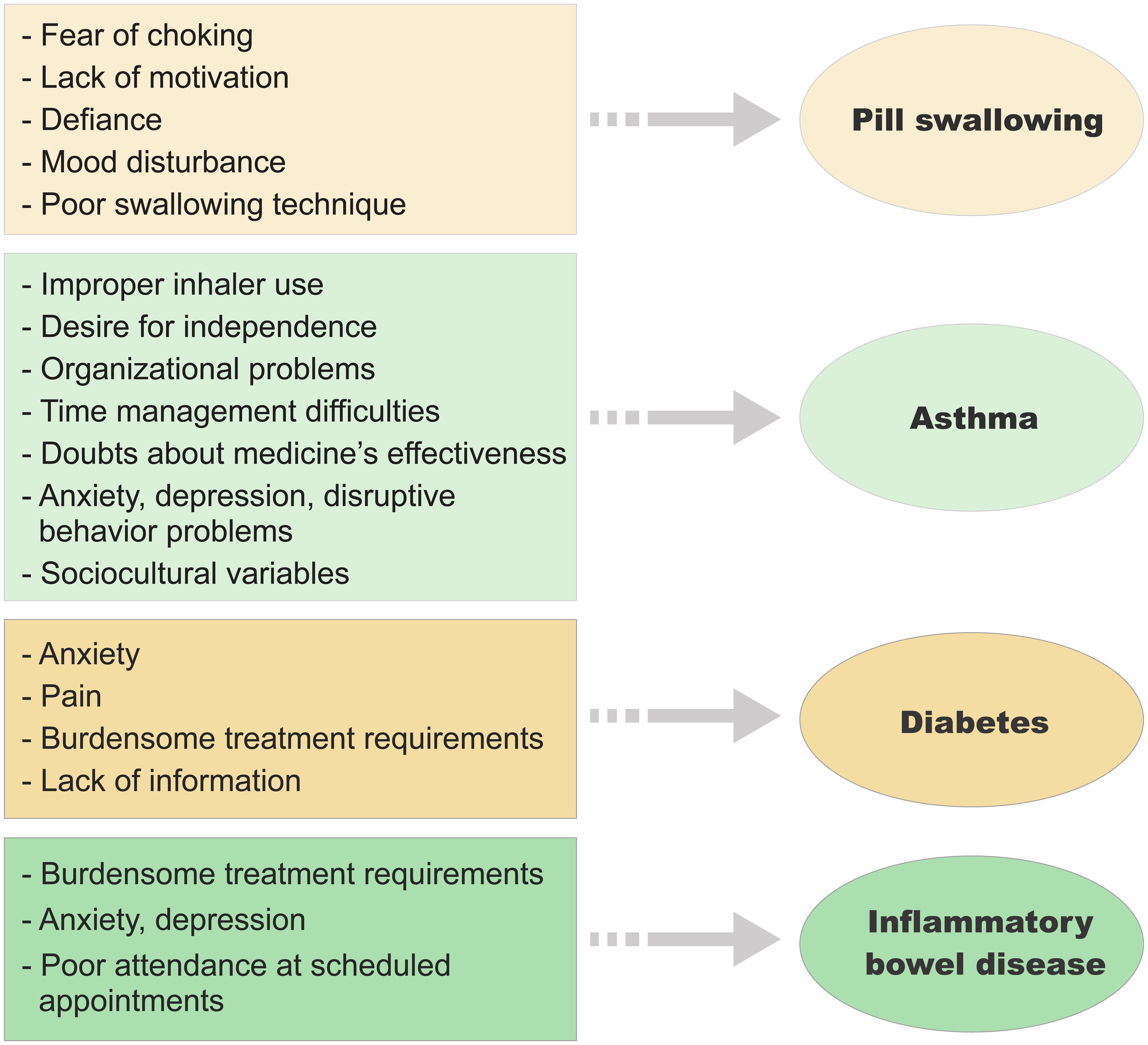 Reasons for non-adherence to medical regimens for pill swallowing, asthma, diabetes, and inflammatory bowel disease.