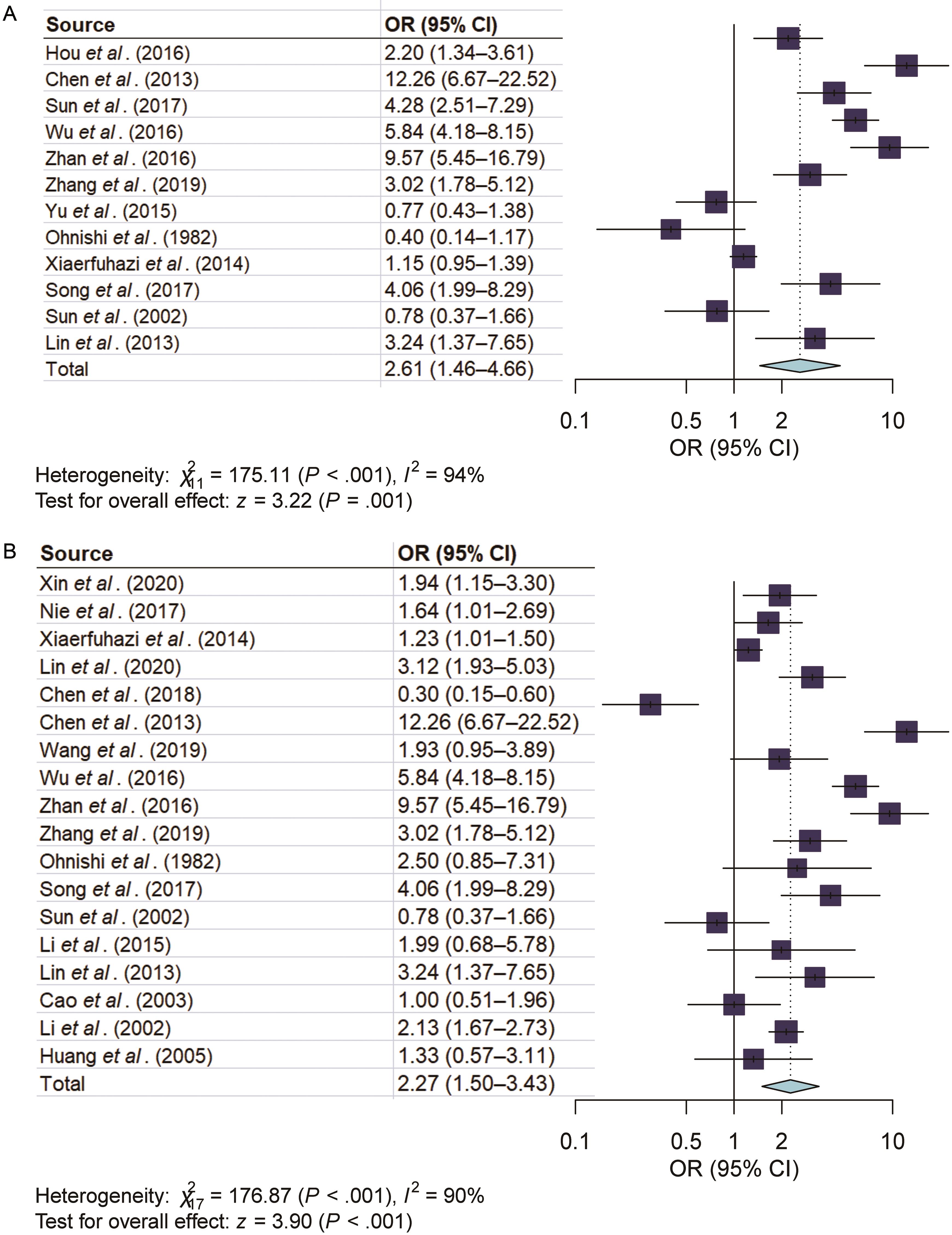 Forest plot showing study-specific and pooled ORs of (A) cirrhosis and (B) HCC for drinkers versus non-drinkers.