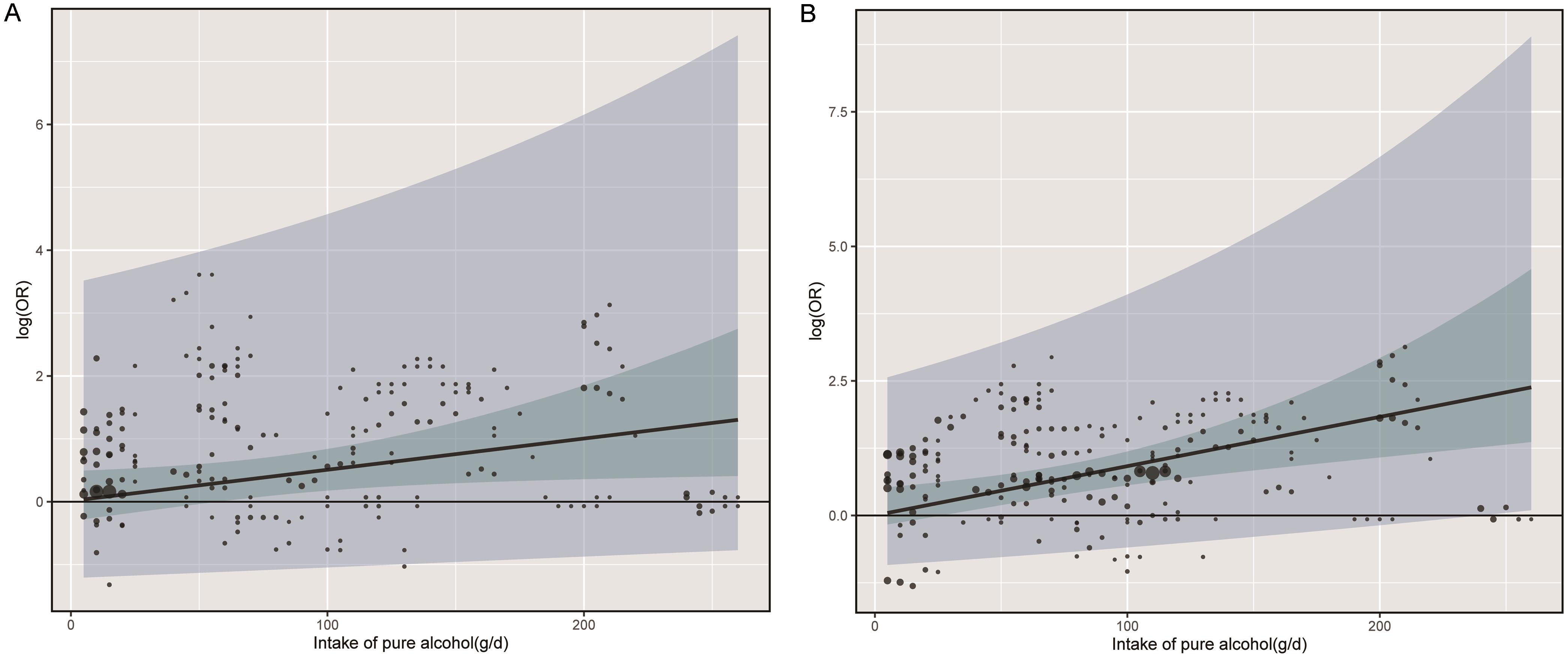 (A) Dose-dependent model of the effect of alcohol consumption on the risk of cirrhosis. The relationship between the risk of cirrhosis in patients with chronic HBV infection and alcohol intake (grams per day) in log (ORs). (B) Dose-dependent model of the effect of alcohol consumption on the risk of HCC. The relationship between the risk of HCC in patients with chronic HBV infection and alcohol intake (grams per day) in log (ORs).