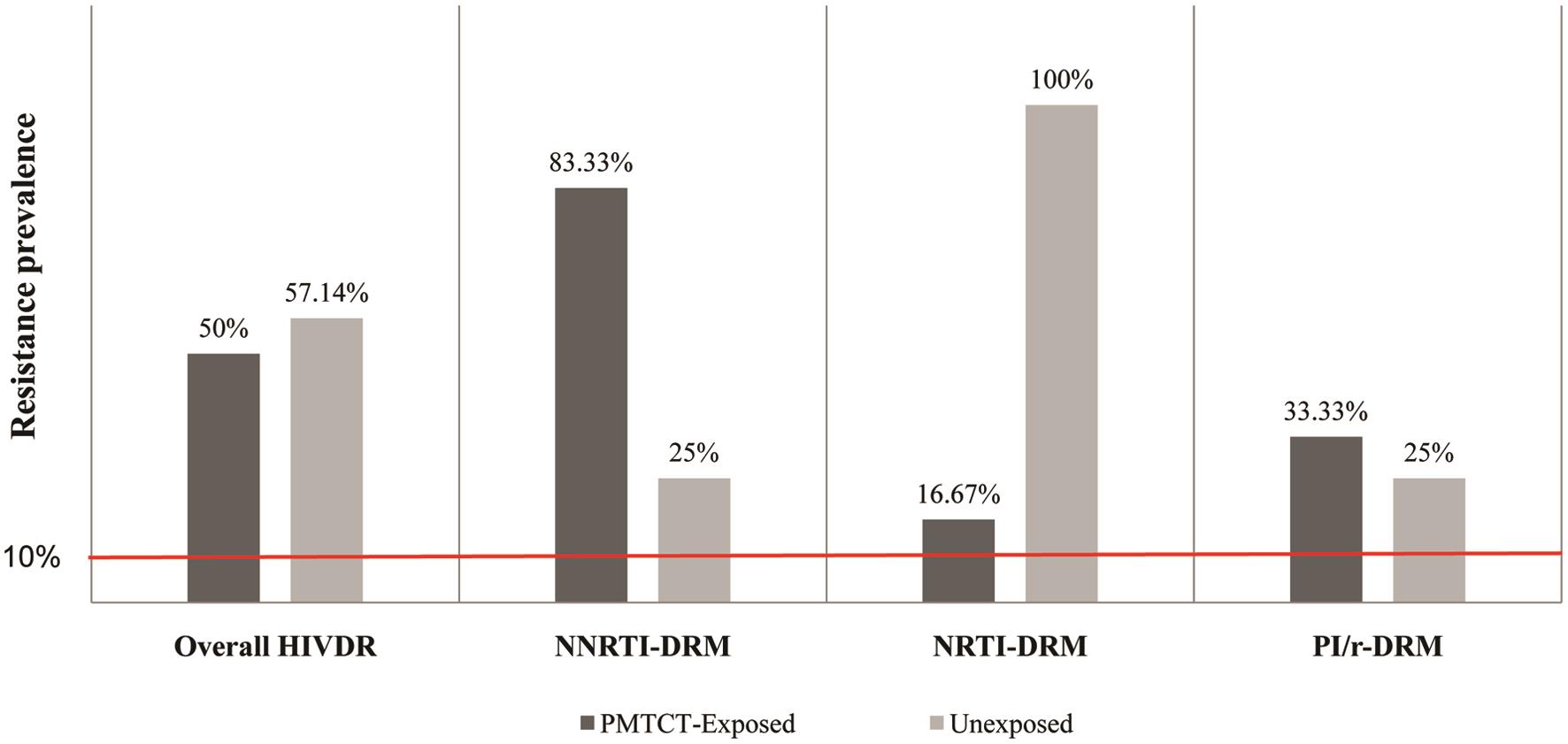 Distribution of pre-treatment HIV drug resistance according to PMTCT-exposure.
