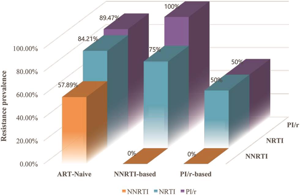 Level of predictive effectiveness of different ARV drug classes.