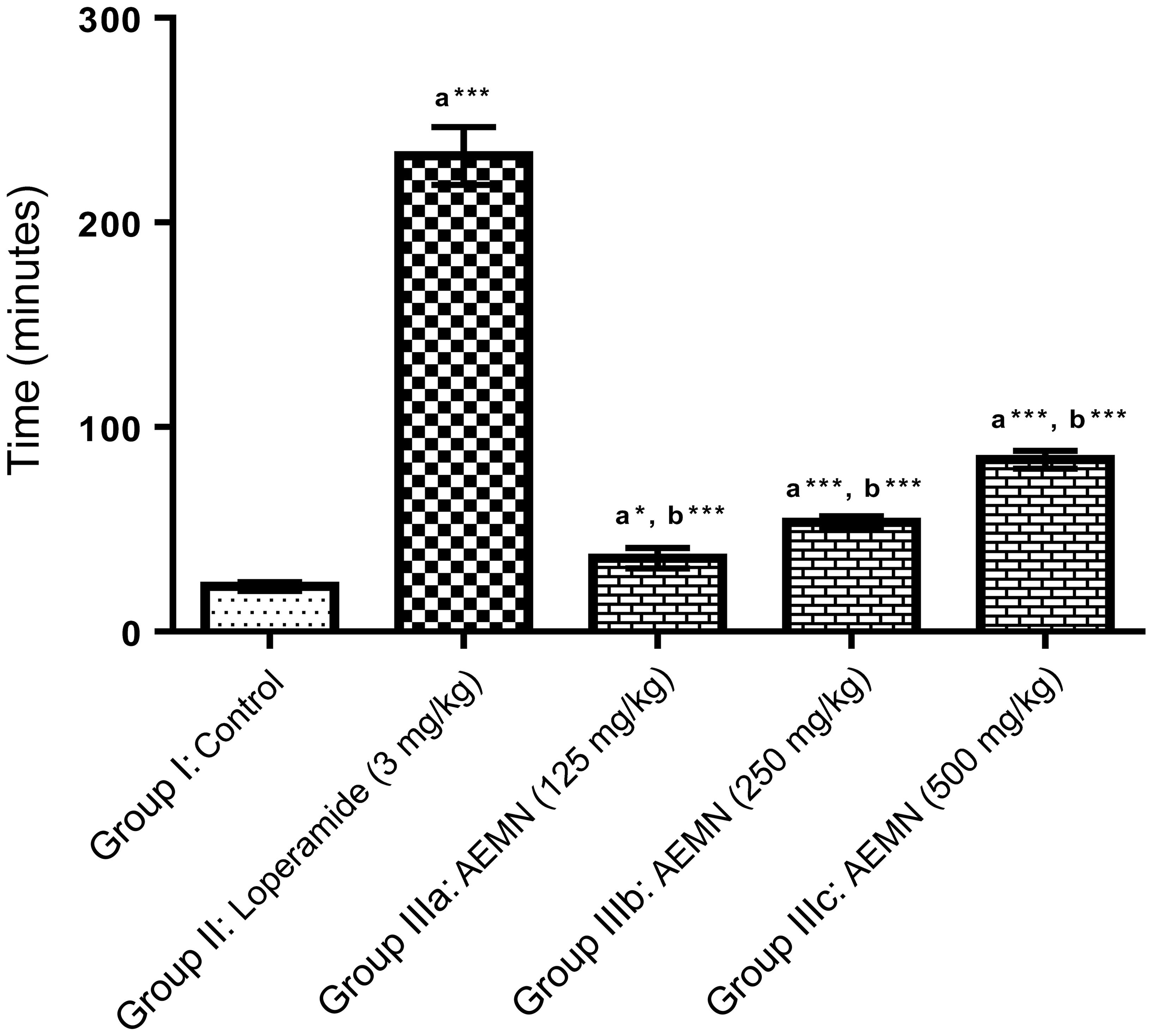 AMEN increases the first defecation time of rats.