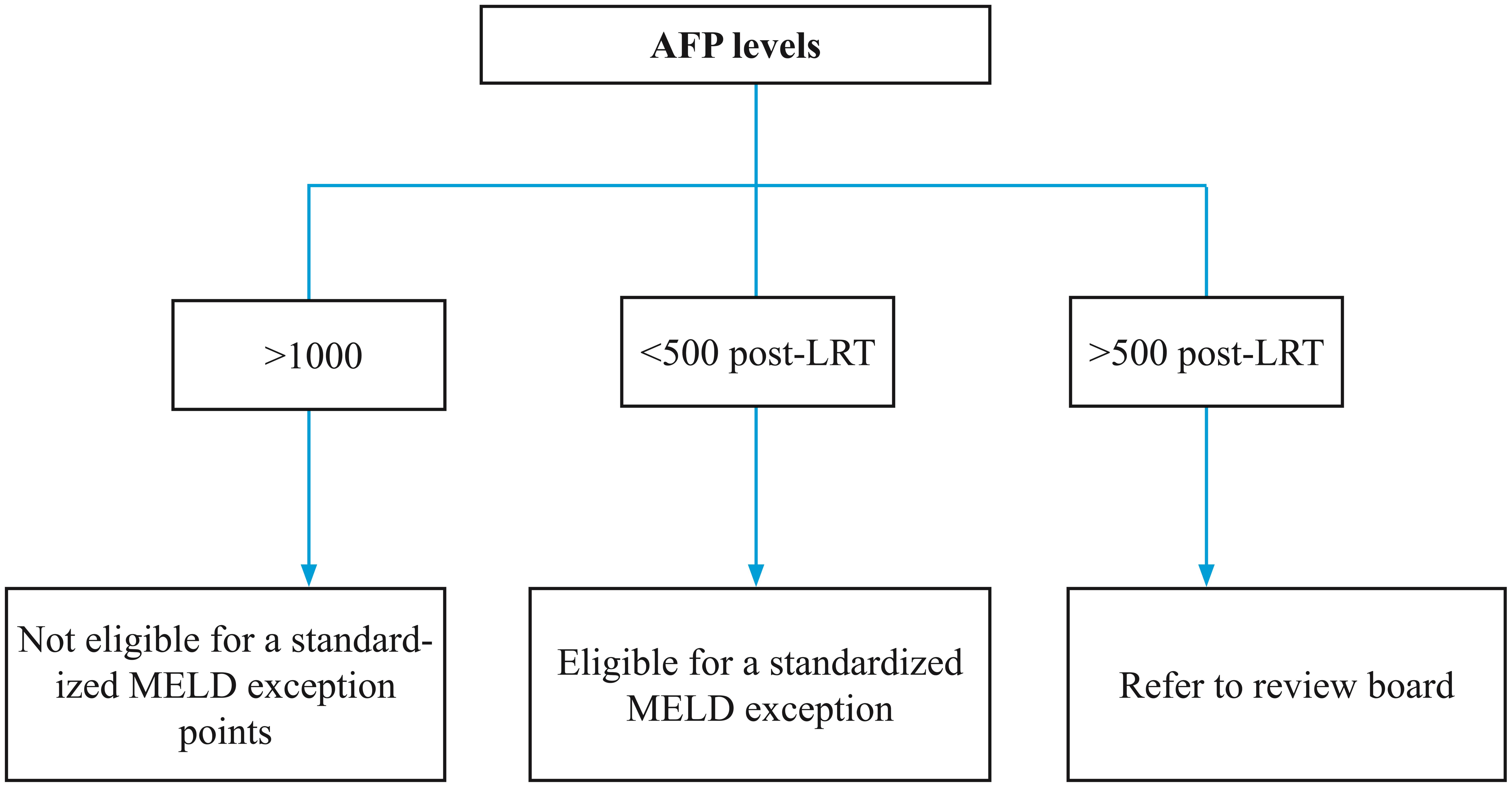 Algorithm for selecting candidates for LT based on AFP levels.
