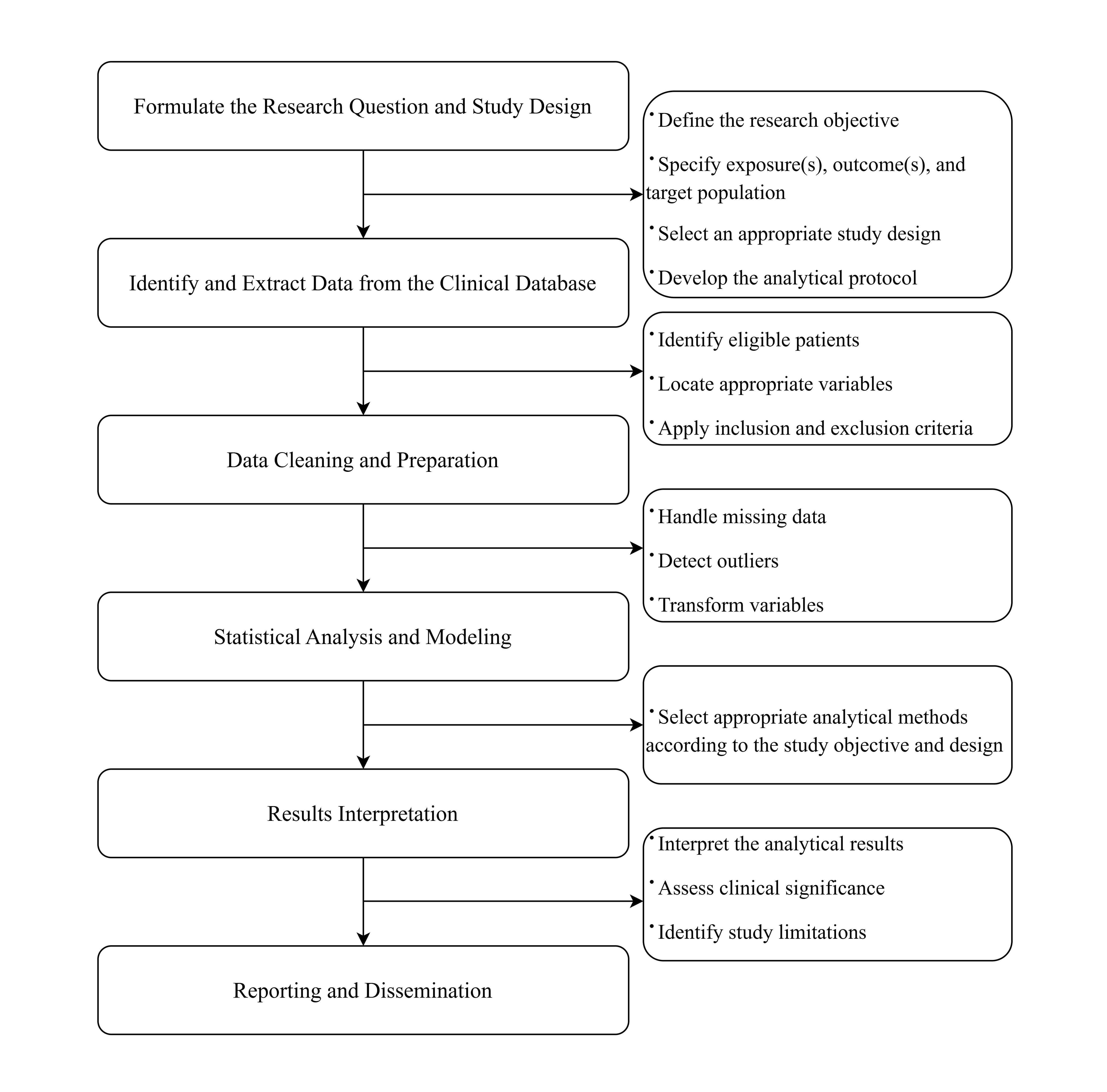 Author-synthesized workflow for designing, conducting, analyzing, interpreting, and reporting critical care database research.
