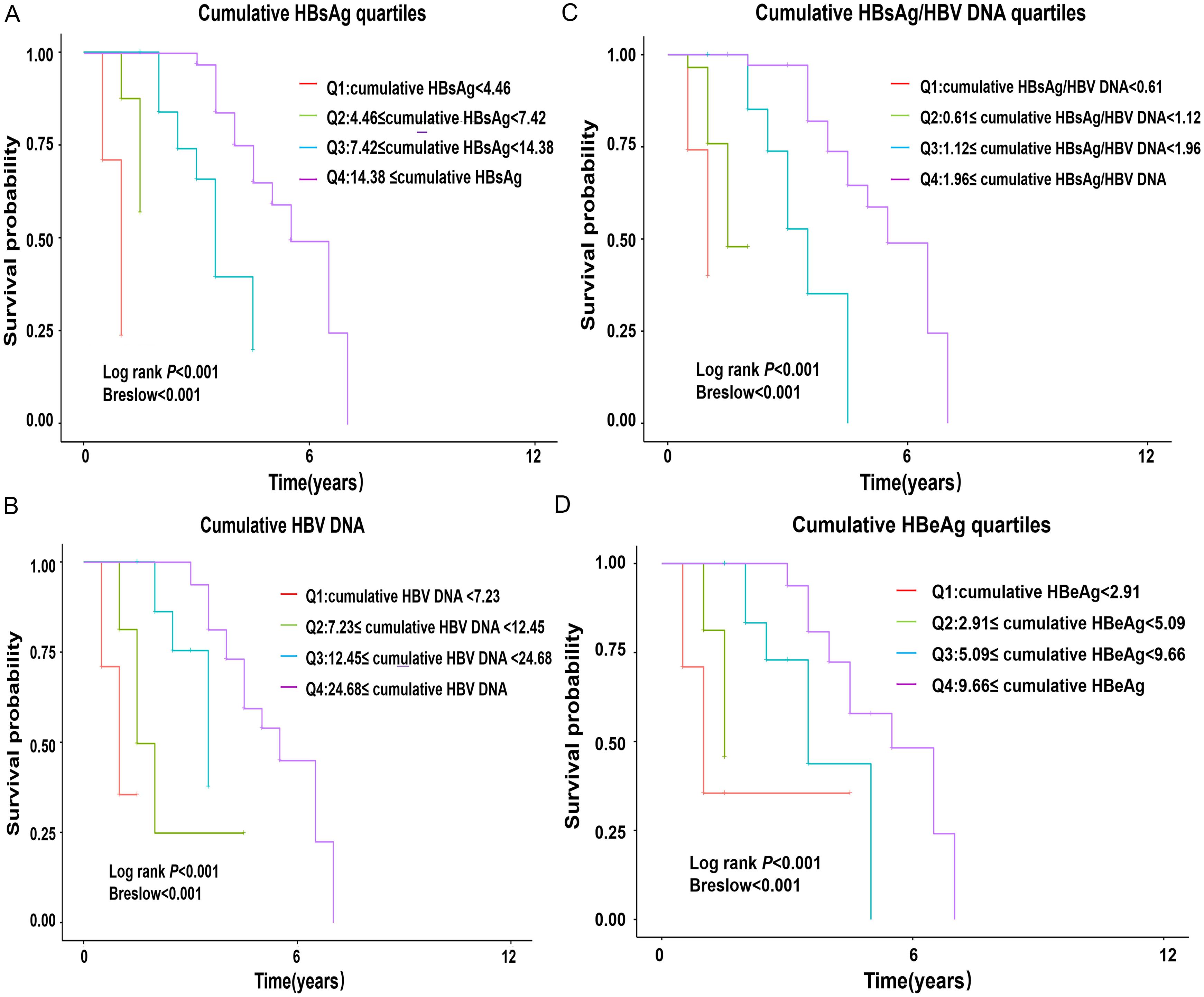 Kaplan-Meier analysis of immune tolerance duration stratified by quartiles of cumulative HBsAg, cumulative HBV DNA, and their ratio.