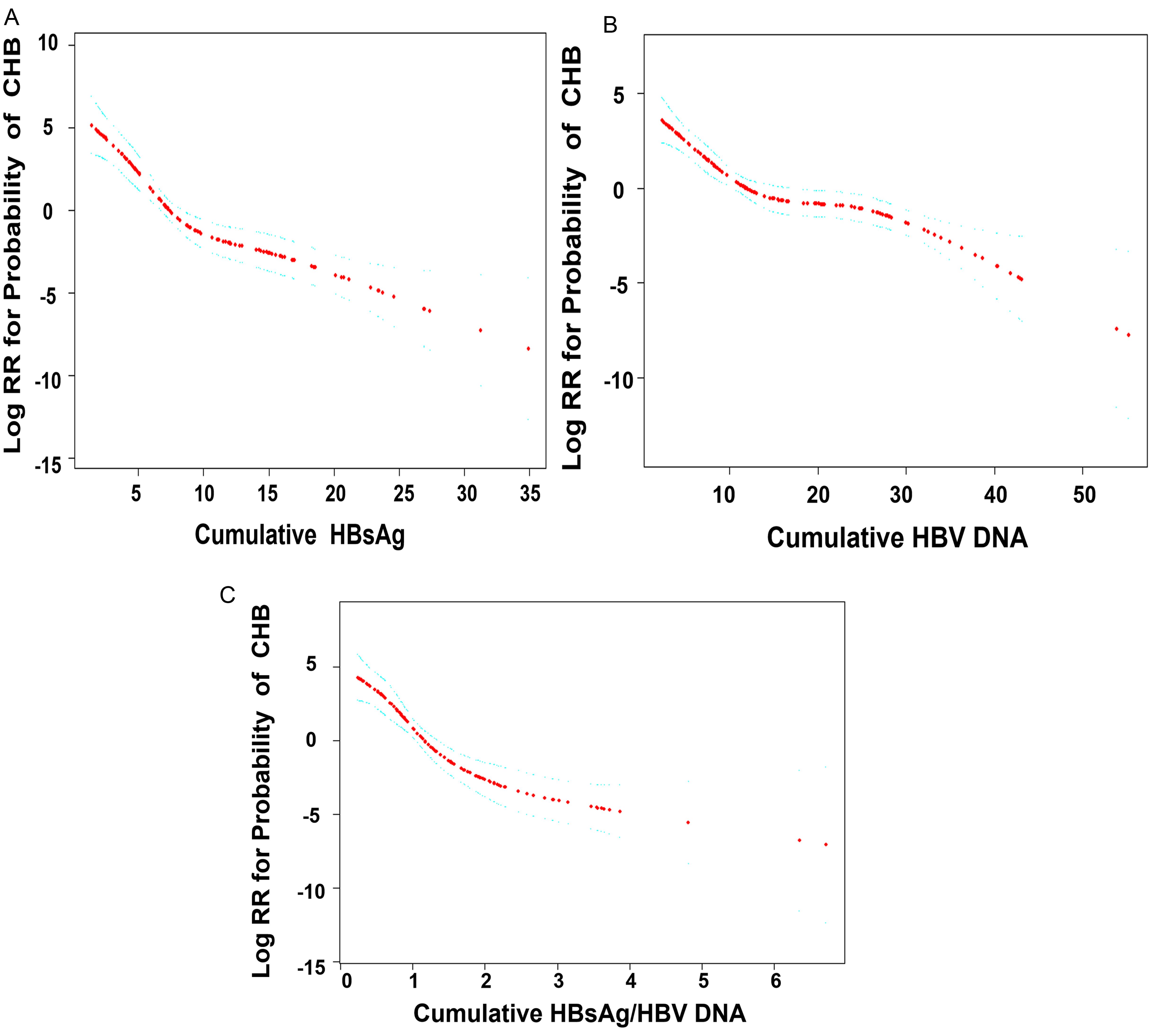 Restricted cubic spline fitting curves for cumulative HBsAg, cumulative HBV DNA, and cumulative HBsAg/HBV DNA ratio in relation to the transition from the immune-tolerant phase to the immune-active phase.