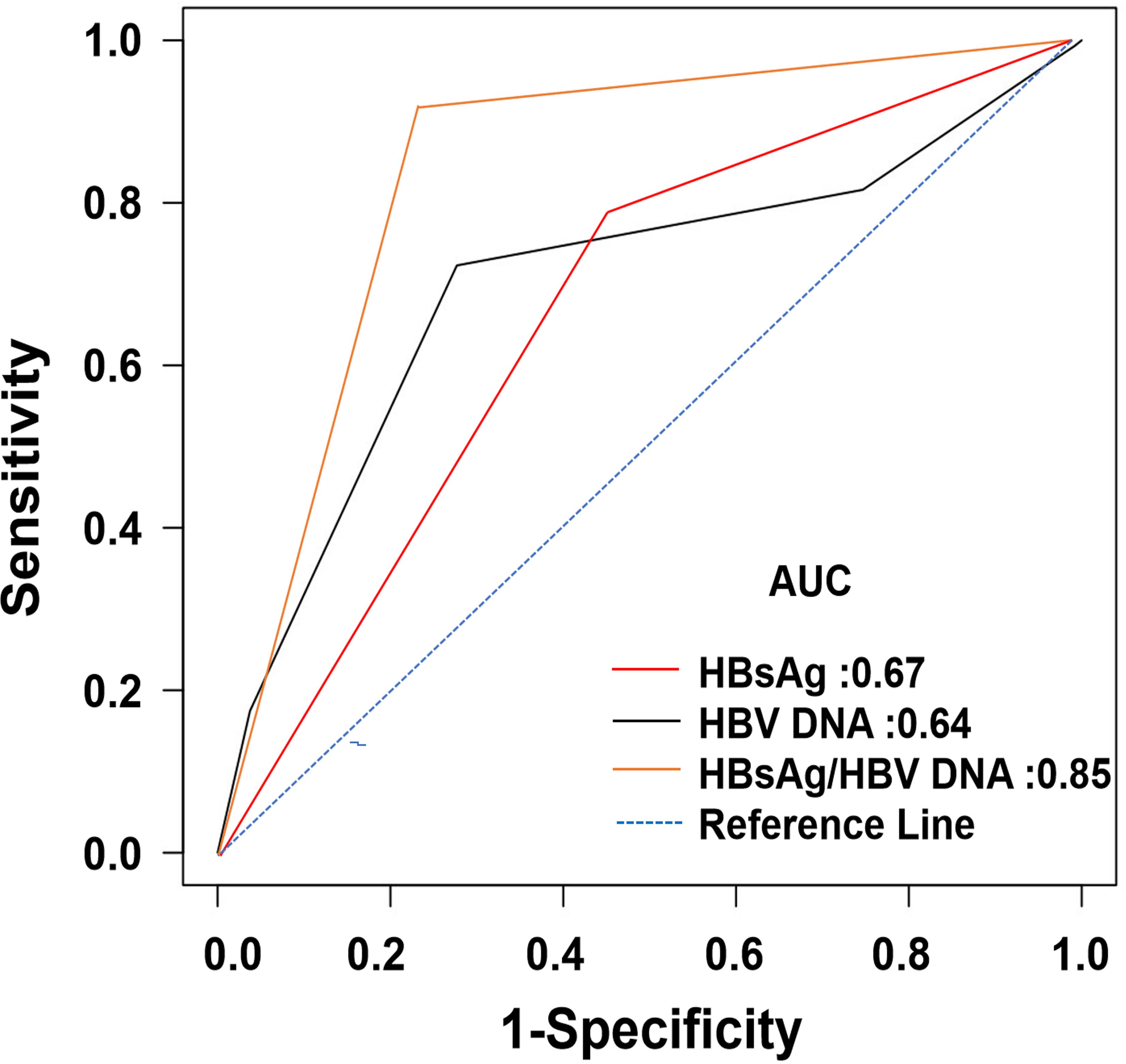 ROC curves for cumulative HBsAg, cumulative HBV DNA, and cumulative HBsAg/HBV DNA ratio.