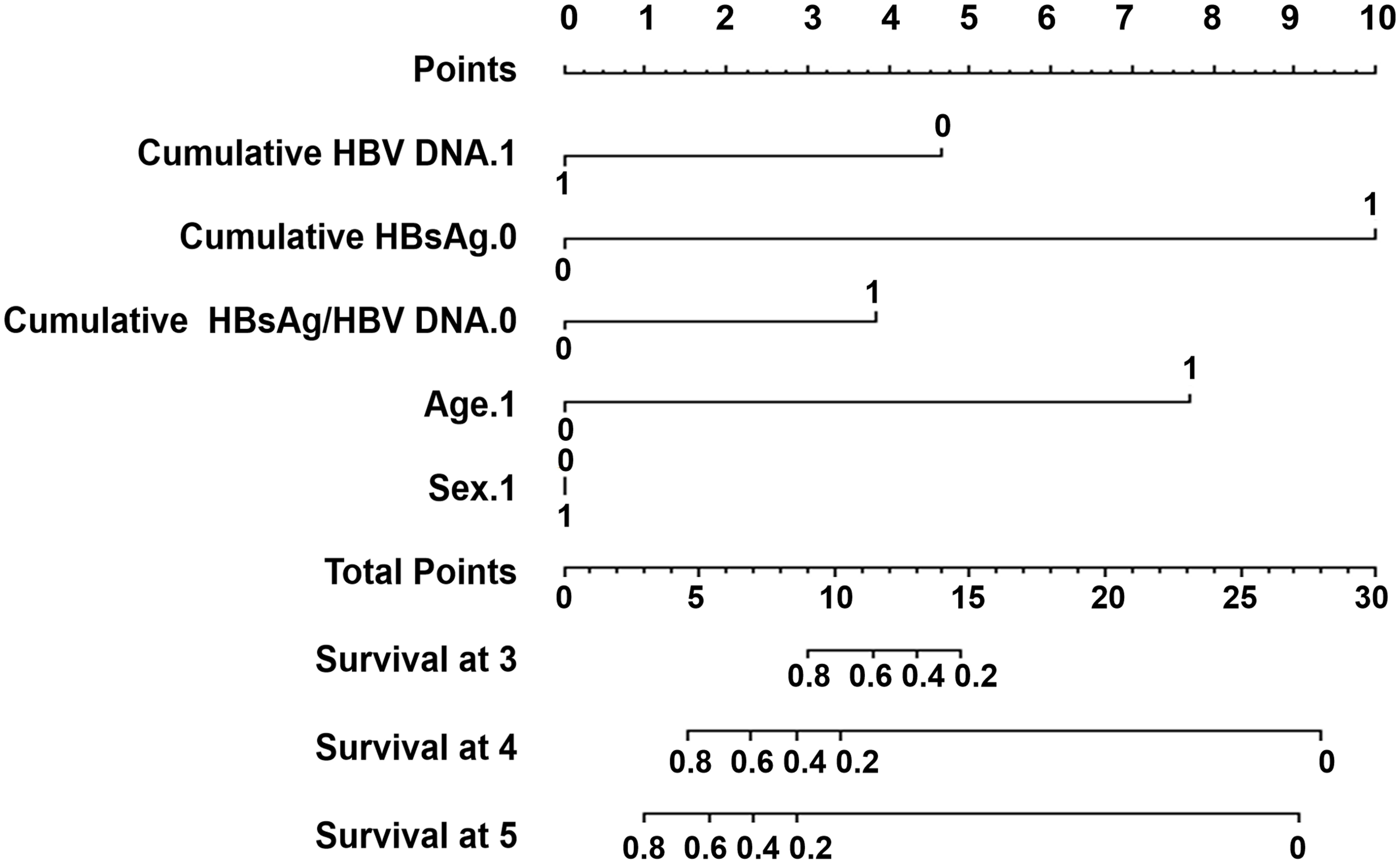 Column line plot for predicting the duration of immune tolerance in hepatitis B patients in the immune-tolerant phase.
