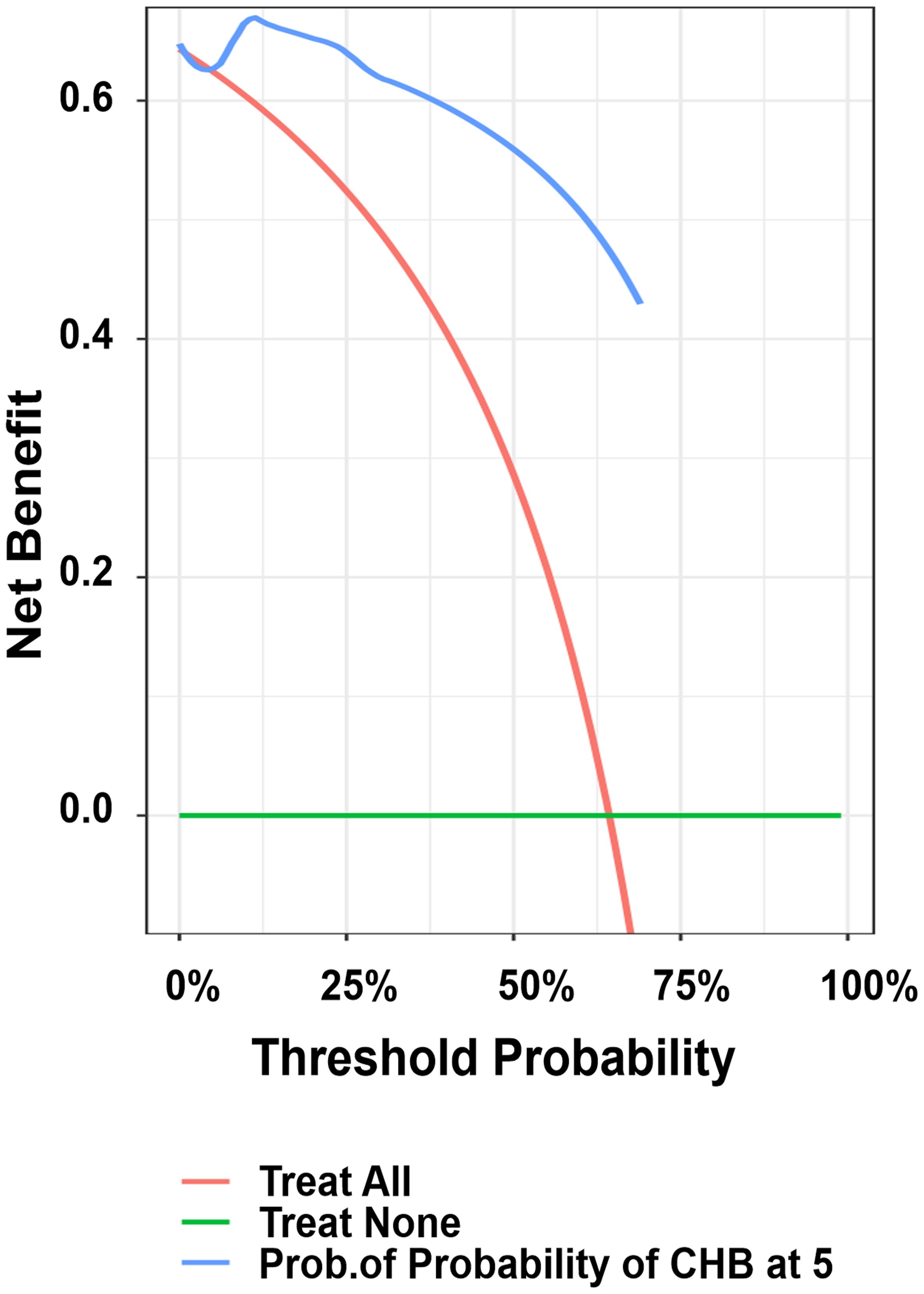 Decision curve analysis of the model.