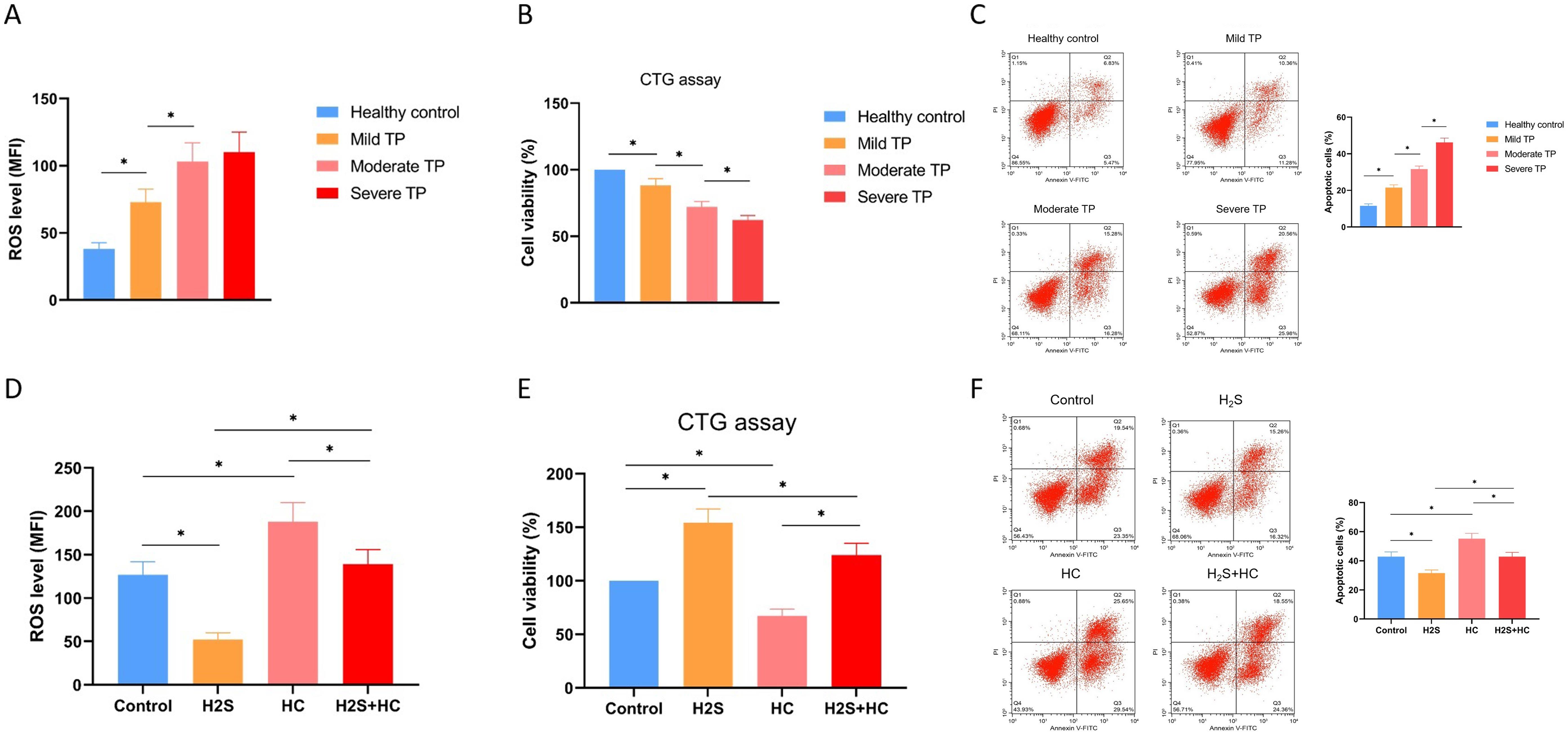 H<sub>2</sub>S affected intracellular reactive oxygen species (ROS), cell viability, and apoptosis in platelets by regulating autophagy.