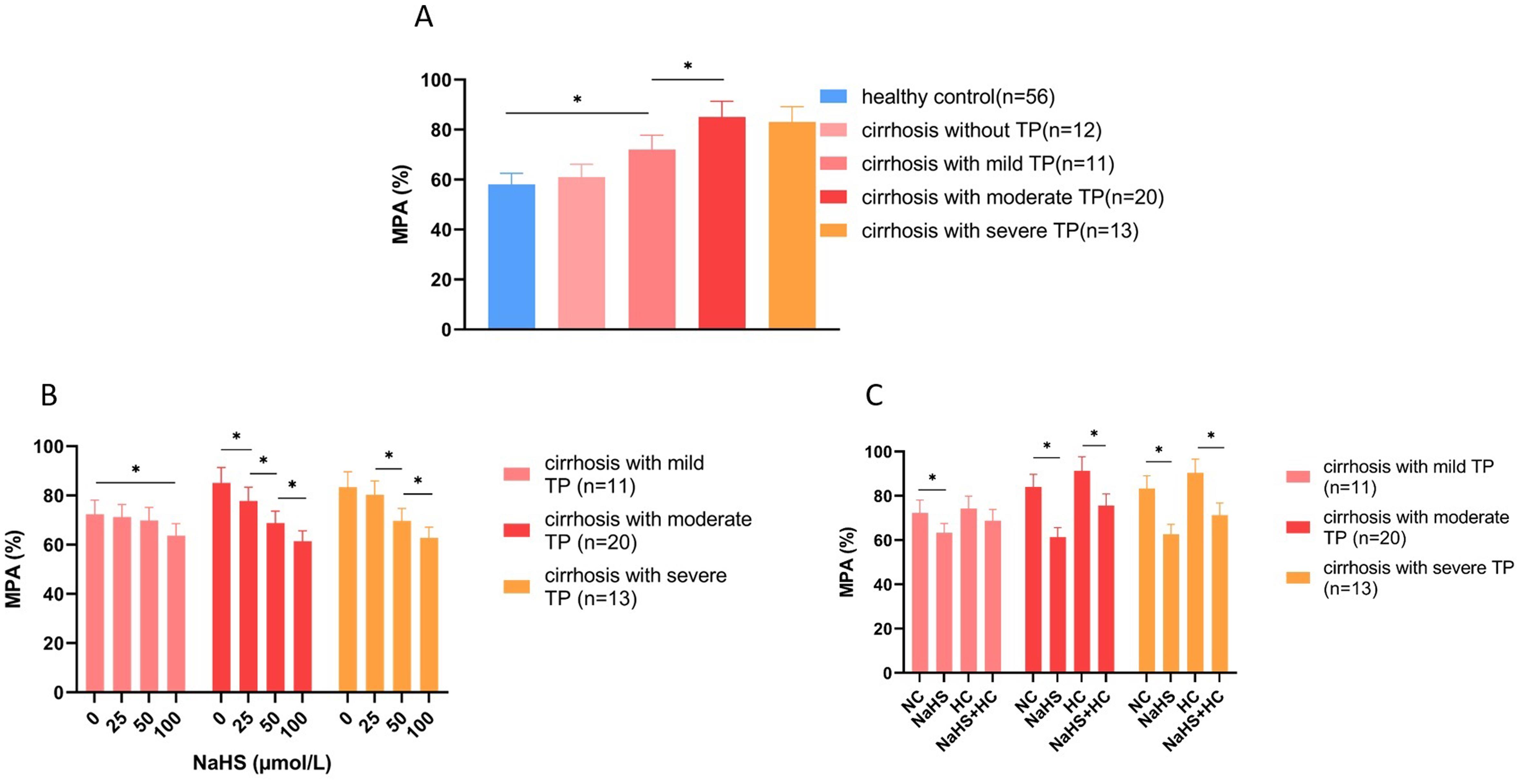 H<sub>2</sub>S inhibited platelet aggregation in cirrhotic patients with thrombocytopenia (TP) <italic>in vitro</italic>.