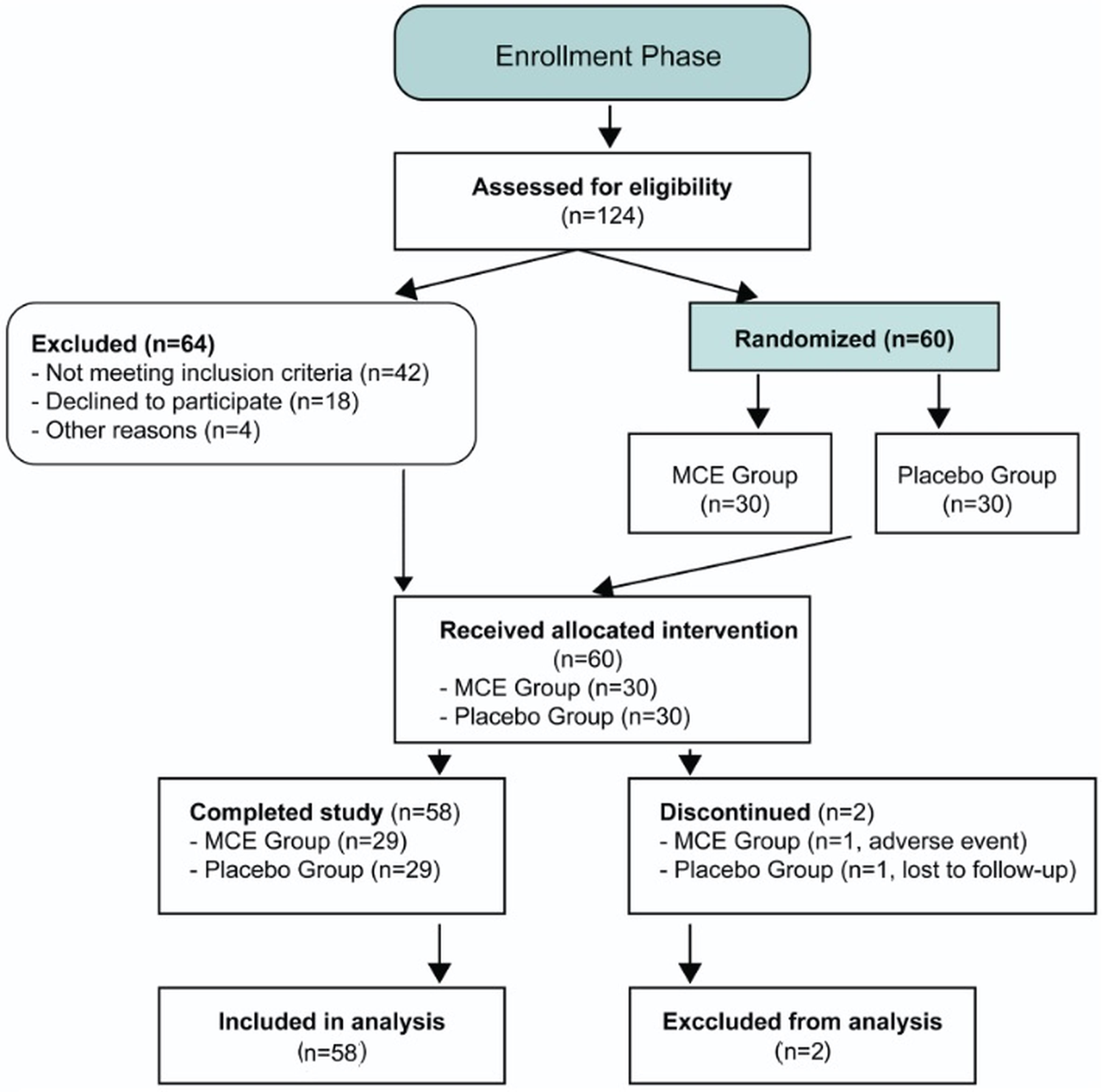 Consolidated Standards of Reporting Trials (CONSORT) flow diagram showing participant progression through enrollment, allocation, follow-up, and analysis phases of the randomized controlled trial evaluating intranasal MCE for cognitive impairment in post-COVID post-traumatic stress disorder (PTSD). Consolidated Standards of Reporting Trials (CONSORT) flow diagram showing participant progression through enrollment, allocation, follow-up, and analysis phases of the randomized controlled trial evaluating intranasal MCE for cognitive impairment in post-COVID post-traumatic stress disorder (PTSD).