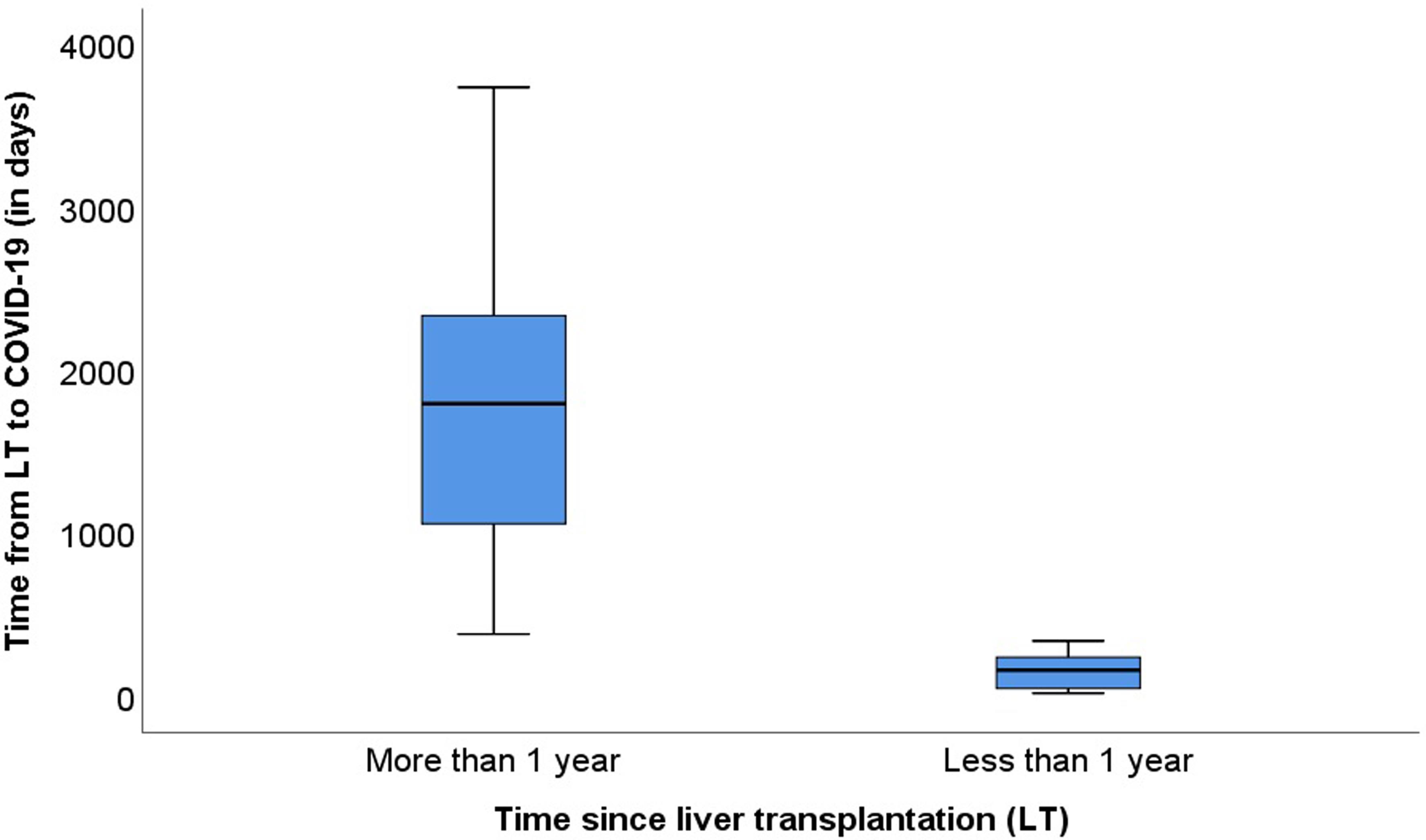 Time from liver transplantation to COVID-19 infection.