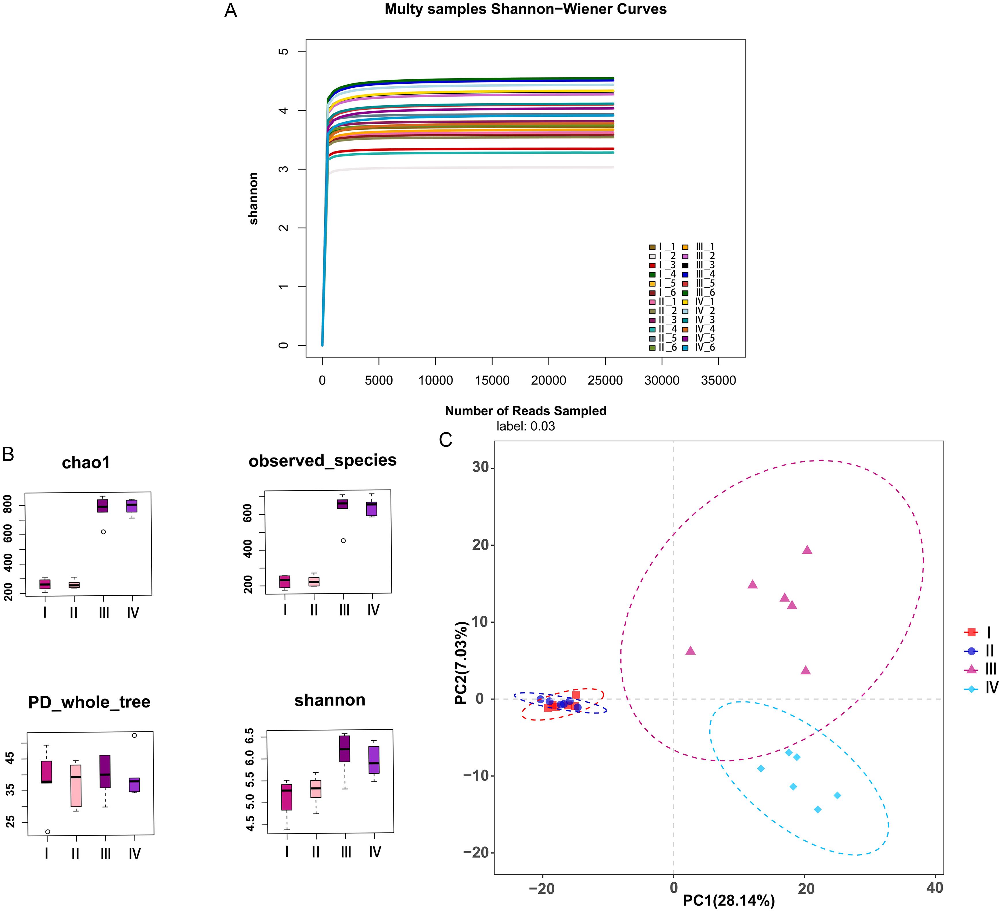 Analysis of gut microbiota in mouse fecal samples.