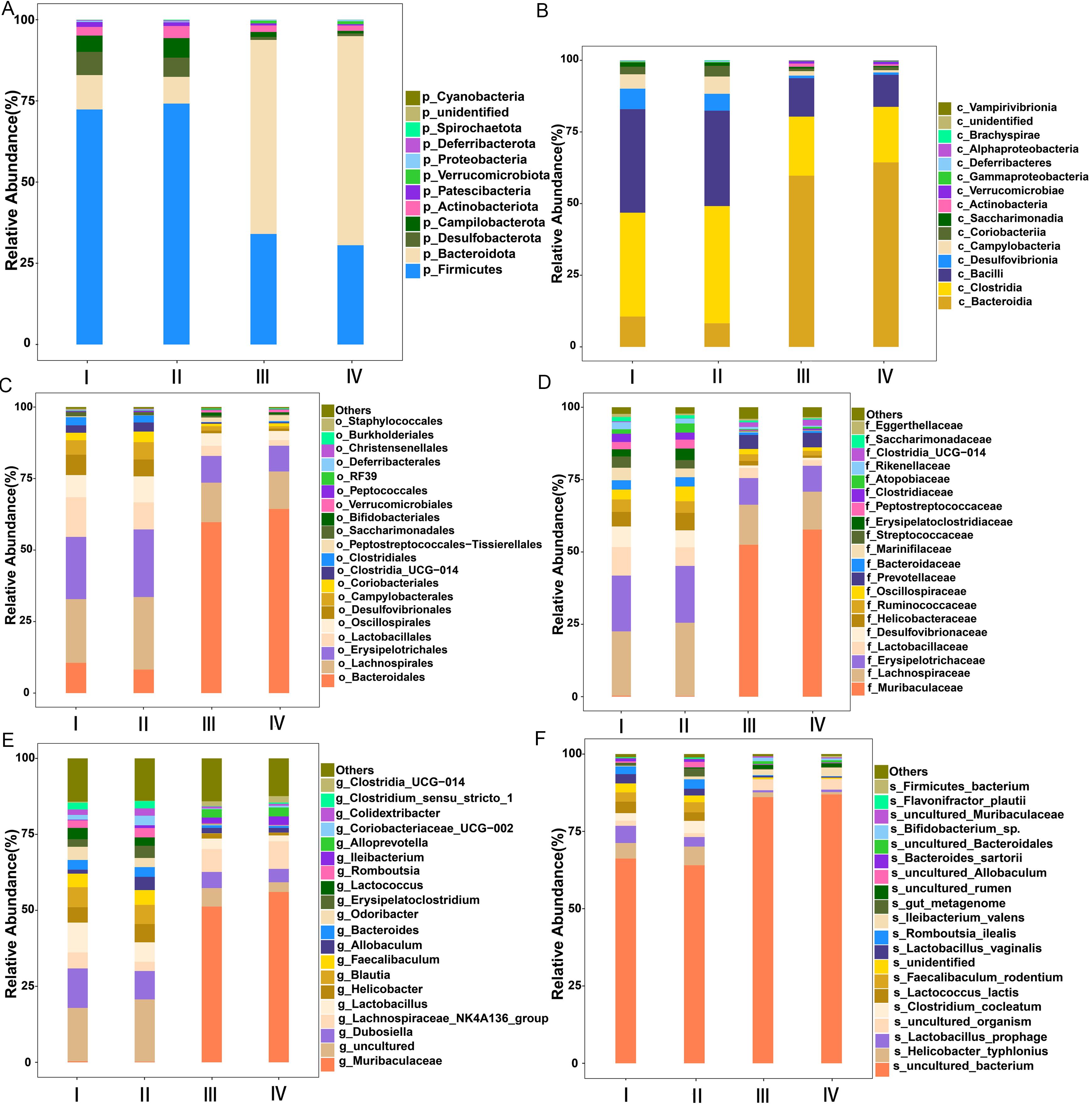 Bar graph illustrating the analysis of species composition in the four mice populations.