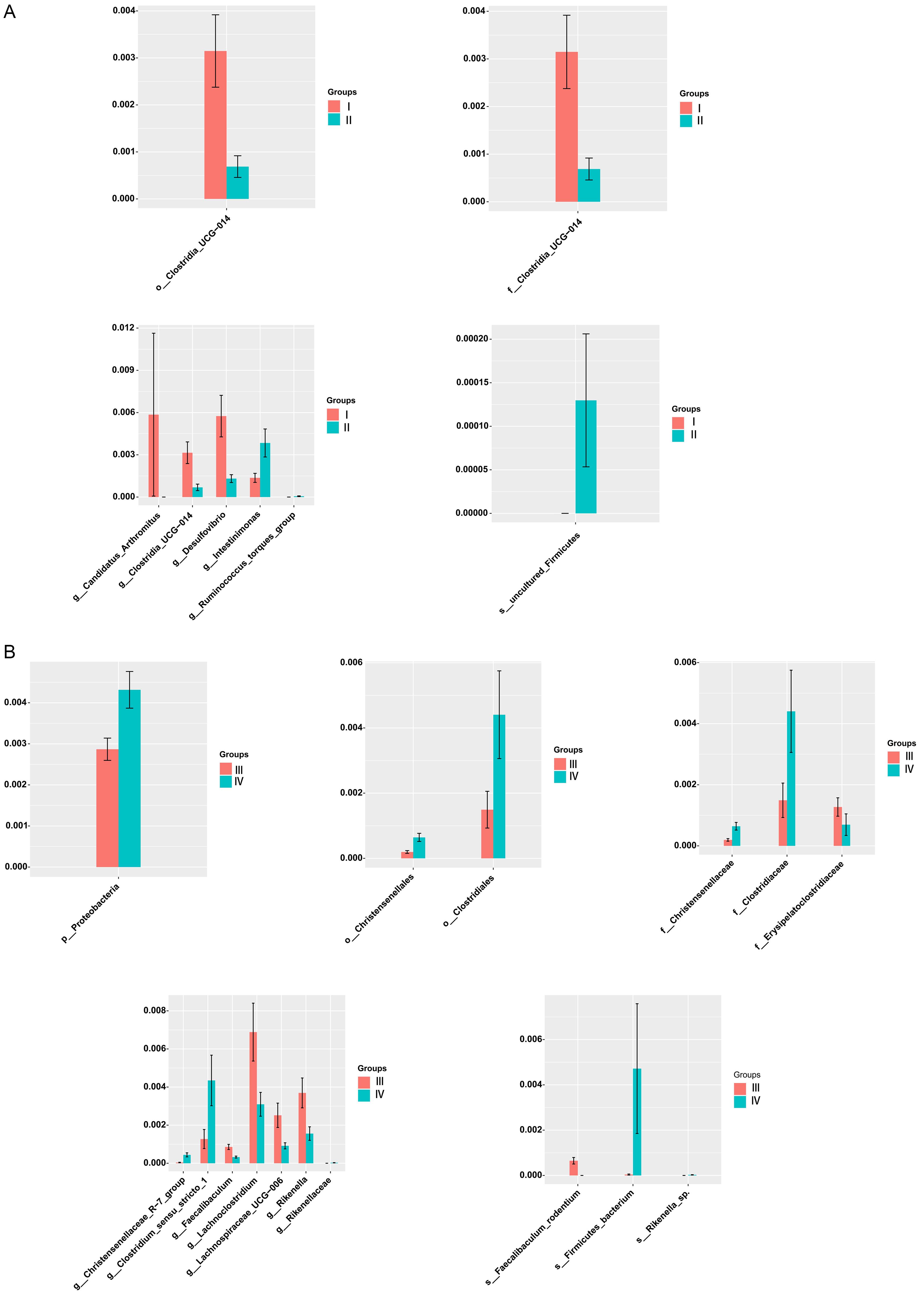 Effects of TM6SF2 gut-specific knockout on the gut microbiota in mice.