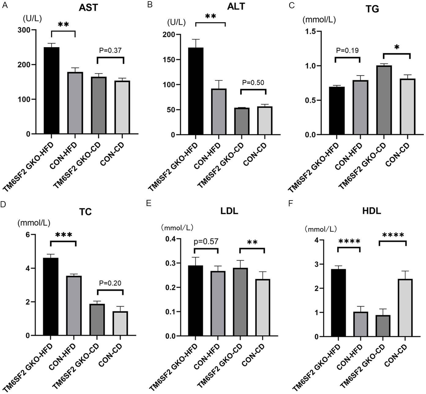 Effect of TM6SF2 gut-specific knockout on serum inflammation and lipid indexes in mice.