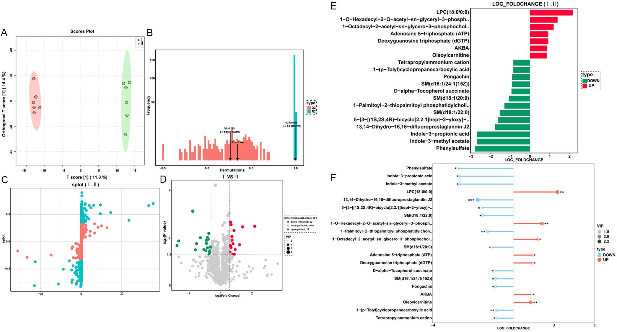 Effect of TM6SF2 gut-specific knockout on serum metabolites in mice.